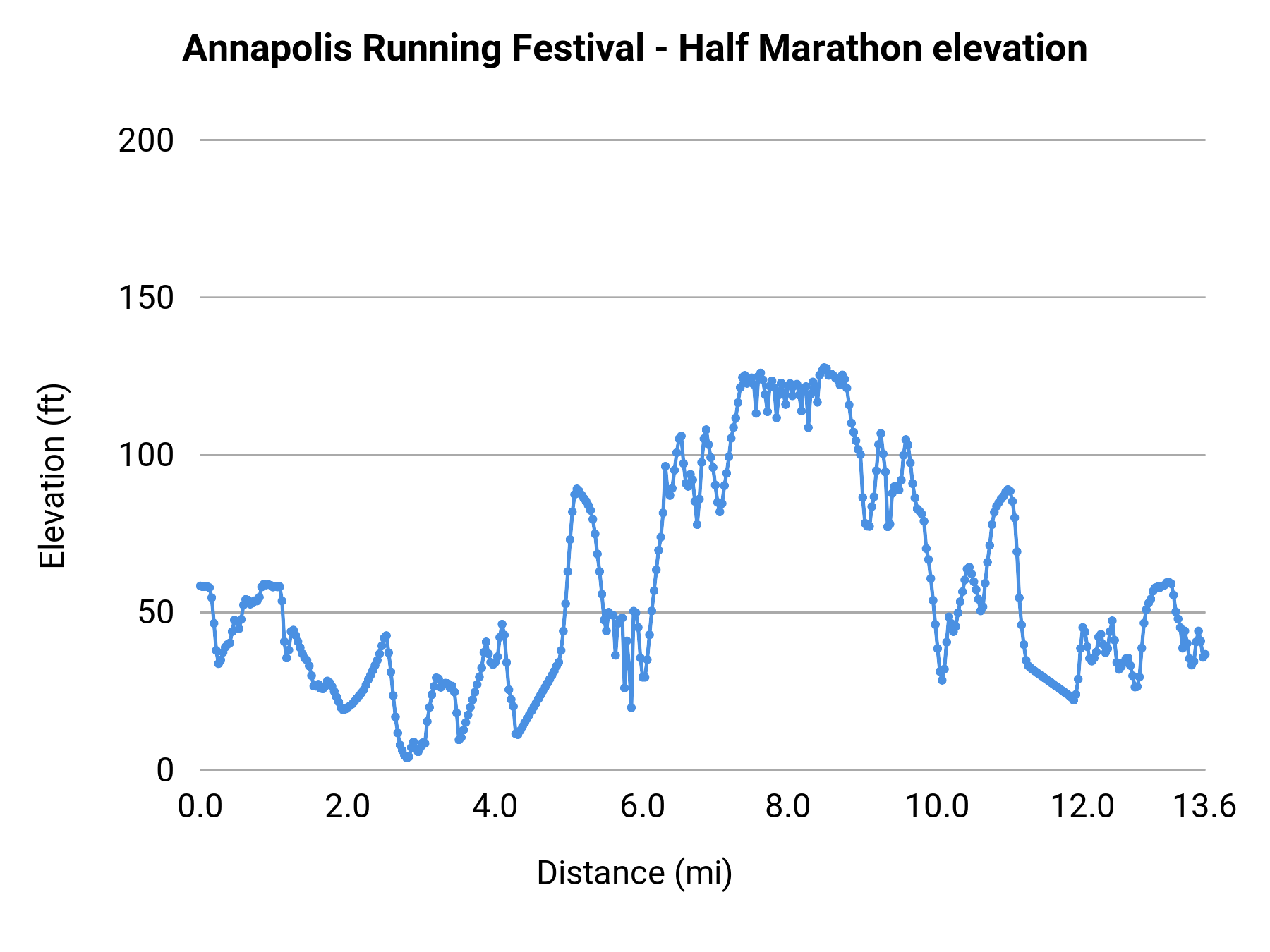 Annapolis Running Festival - Half Marathon elevation profile