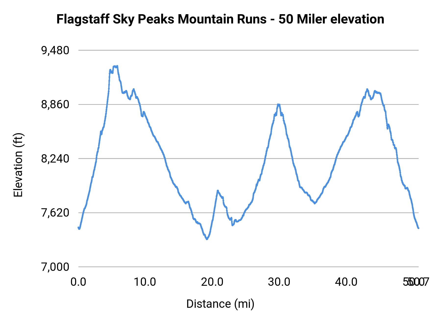 Flagstaff Sky Peaks Mountain Runs - 50 Miler elevation profile