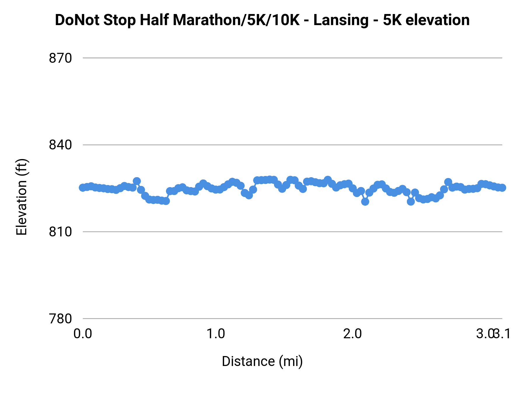 DoNot Stop Half Marathon/5K/10K - Lansing - 5K elevation profile