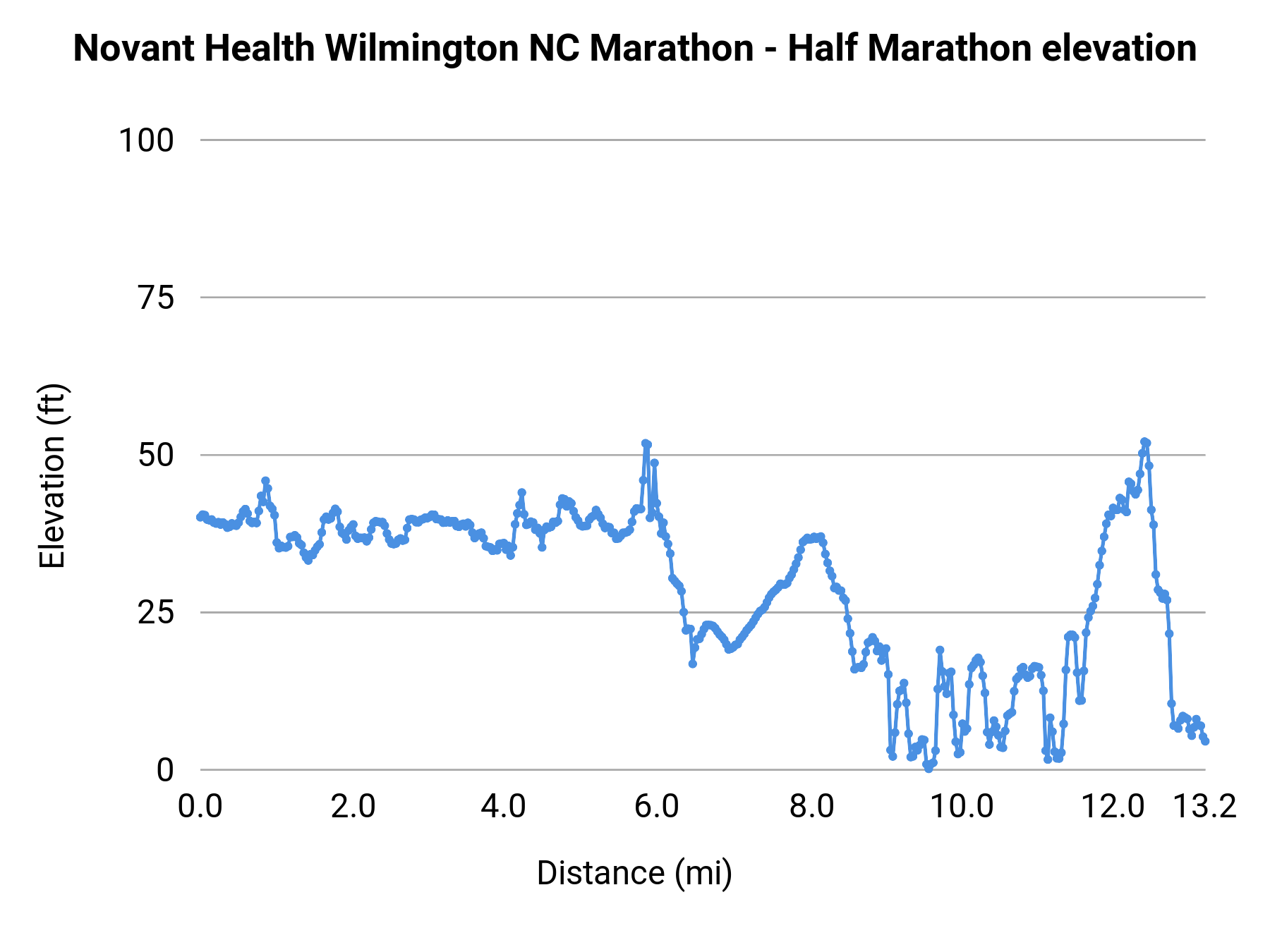 Novant Health Wilmington NC Marathon - Half Marathon elevation profile