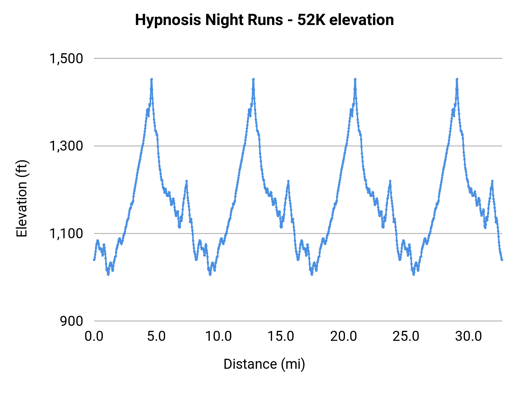 Hypnosis Night Runs - 52K elevation profile