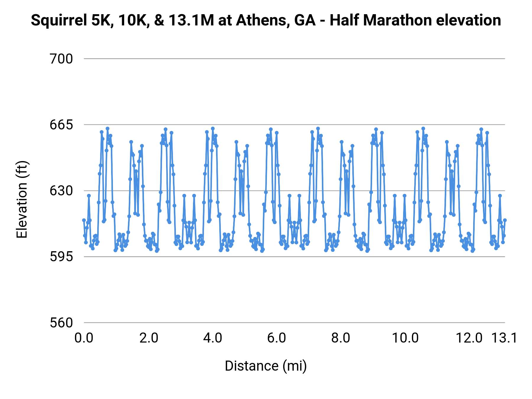 Squirrel 5K, 10K, & 13.1M at Athens, GA - Half Marathon elevation profile