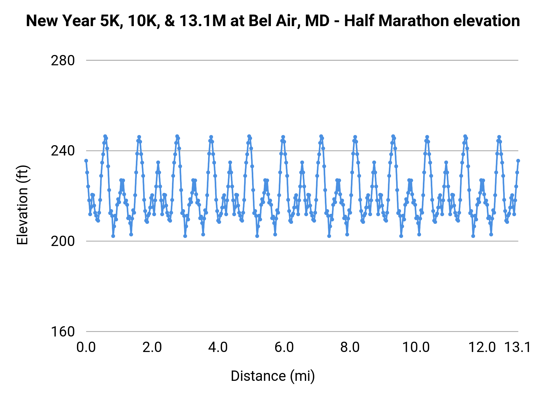 New Year 5K, 10K, & 13.1M at Bel Air, MD - Half Marathon elevation profile