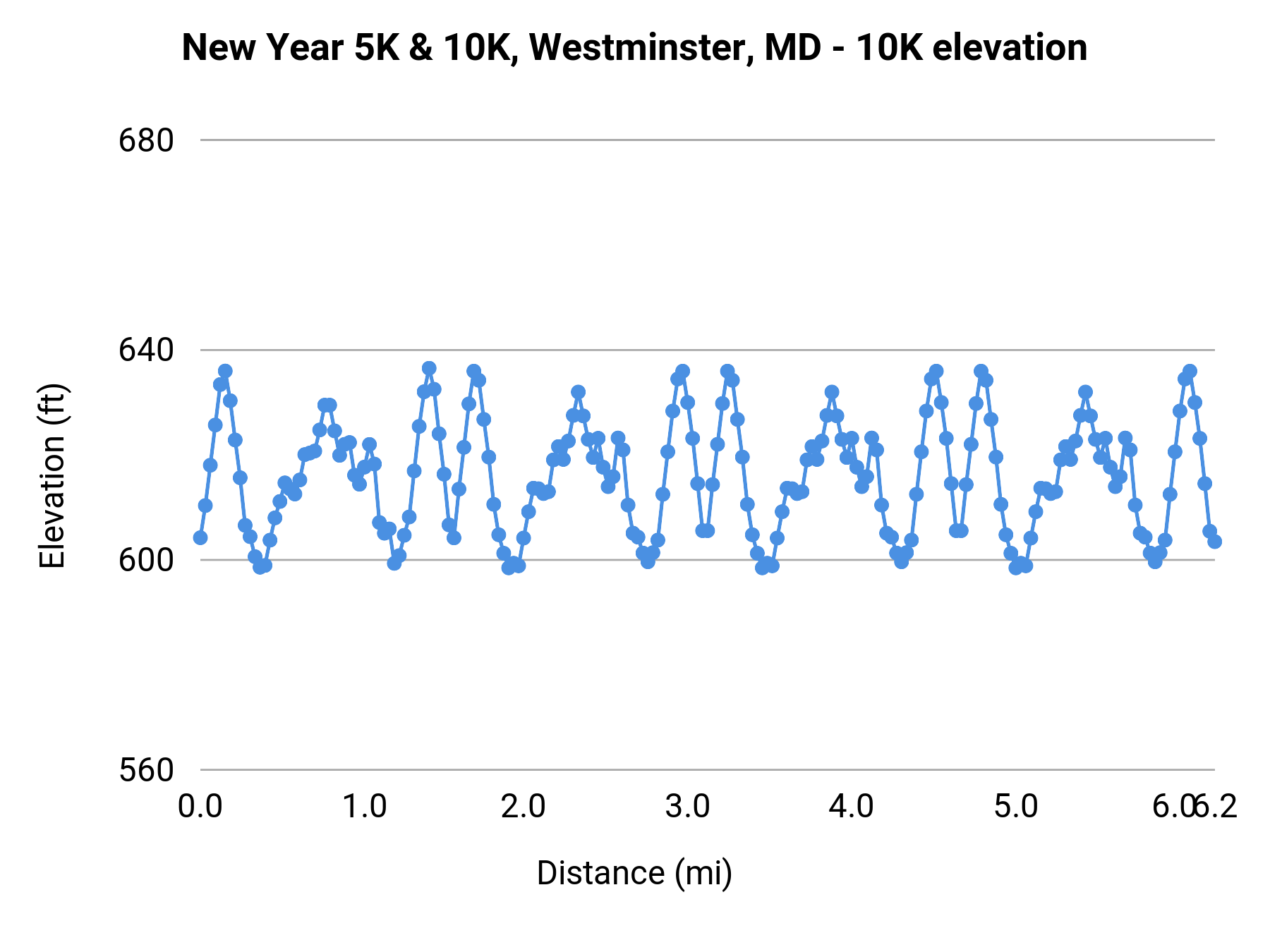 New Year 5K & 10K, Westminster, MD - 10K elevation profile