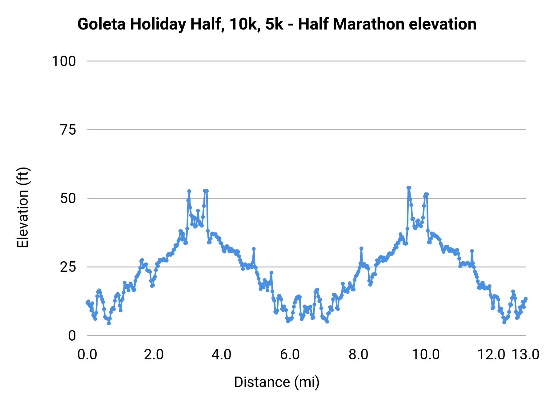 Goleta Holiday Half, 10k, 5k - Half Marathon elevation profile