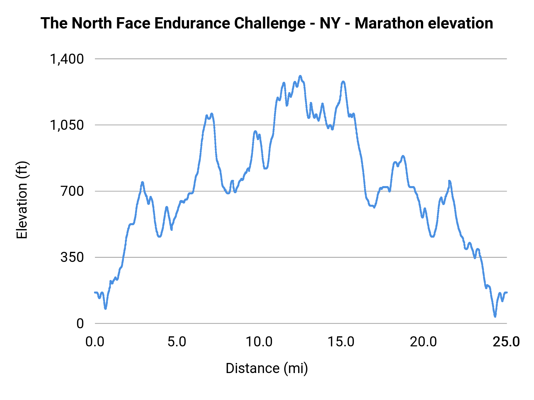 The North Face Endurance Challenge - NY - Marathon elevation profile