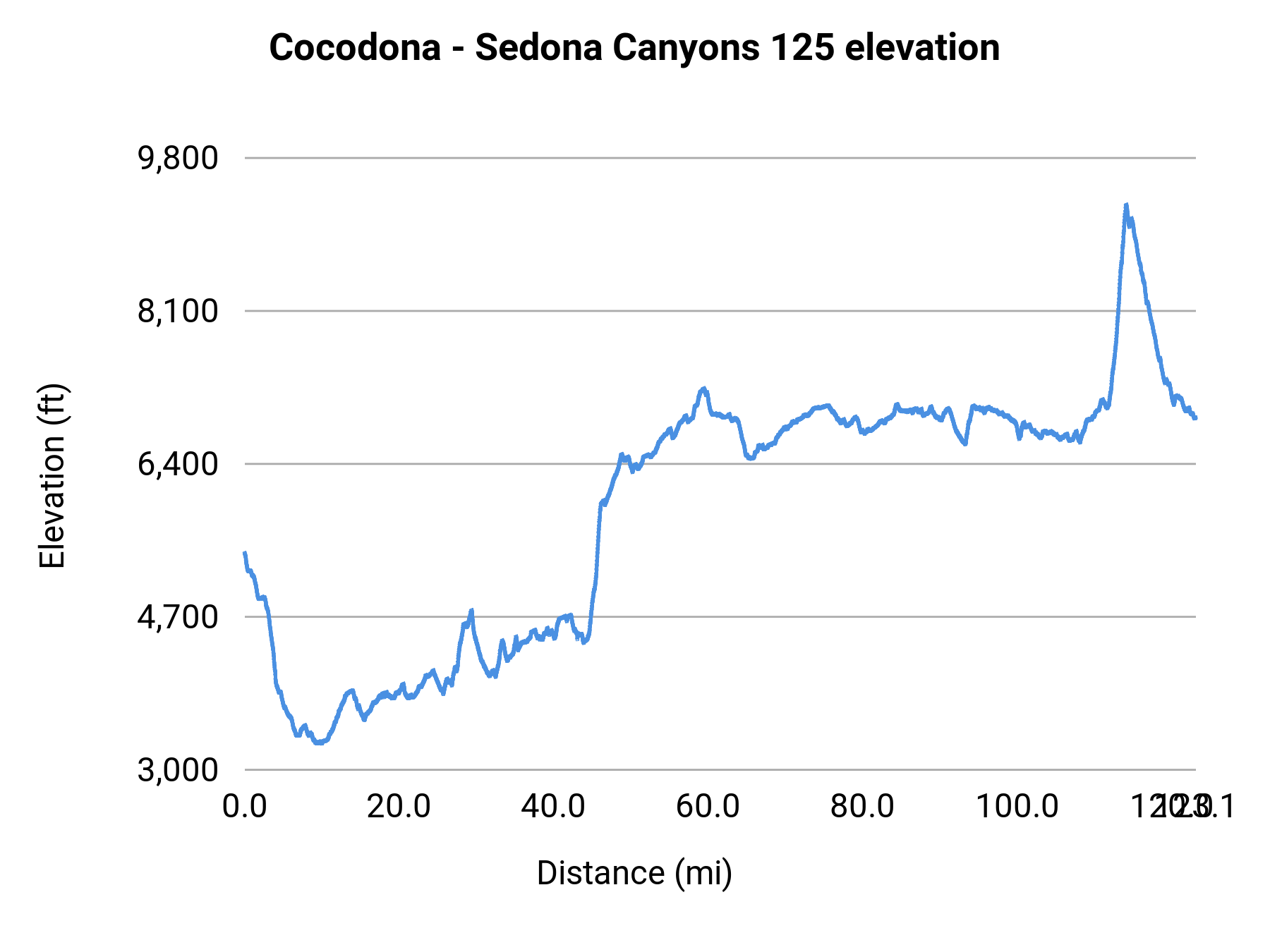 Cocodona - Sedona Canyons 125 elevation profile