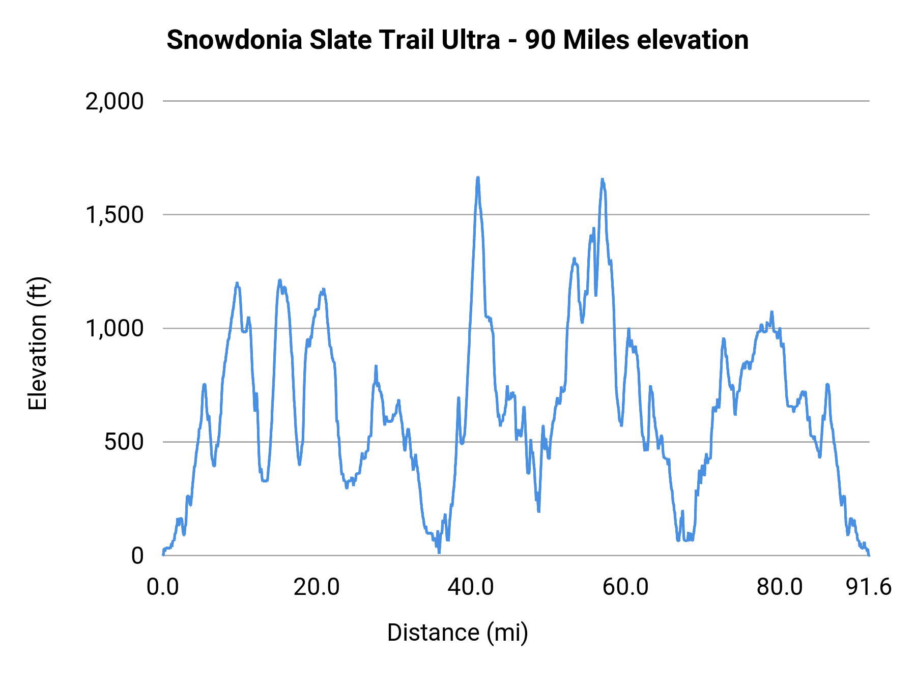 Snowdonia Slate Trail Ultra - 90 Miles elevation profile
