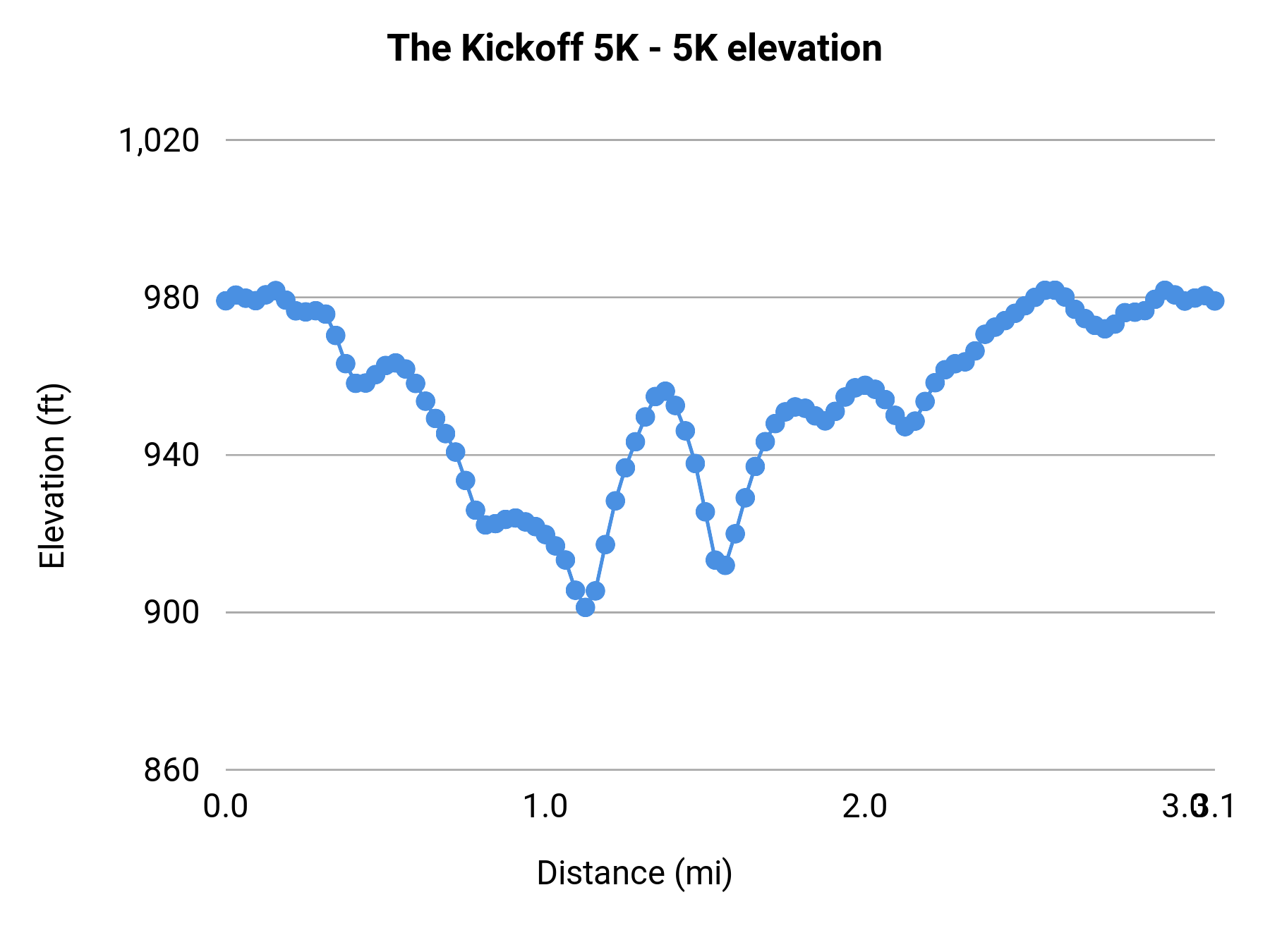 The Kickoff 5K - 5K elevation profile