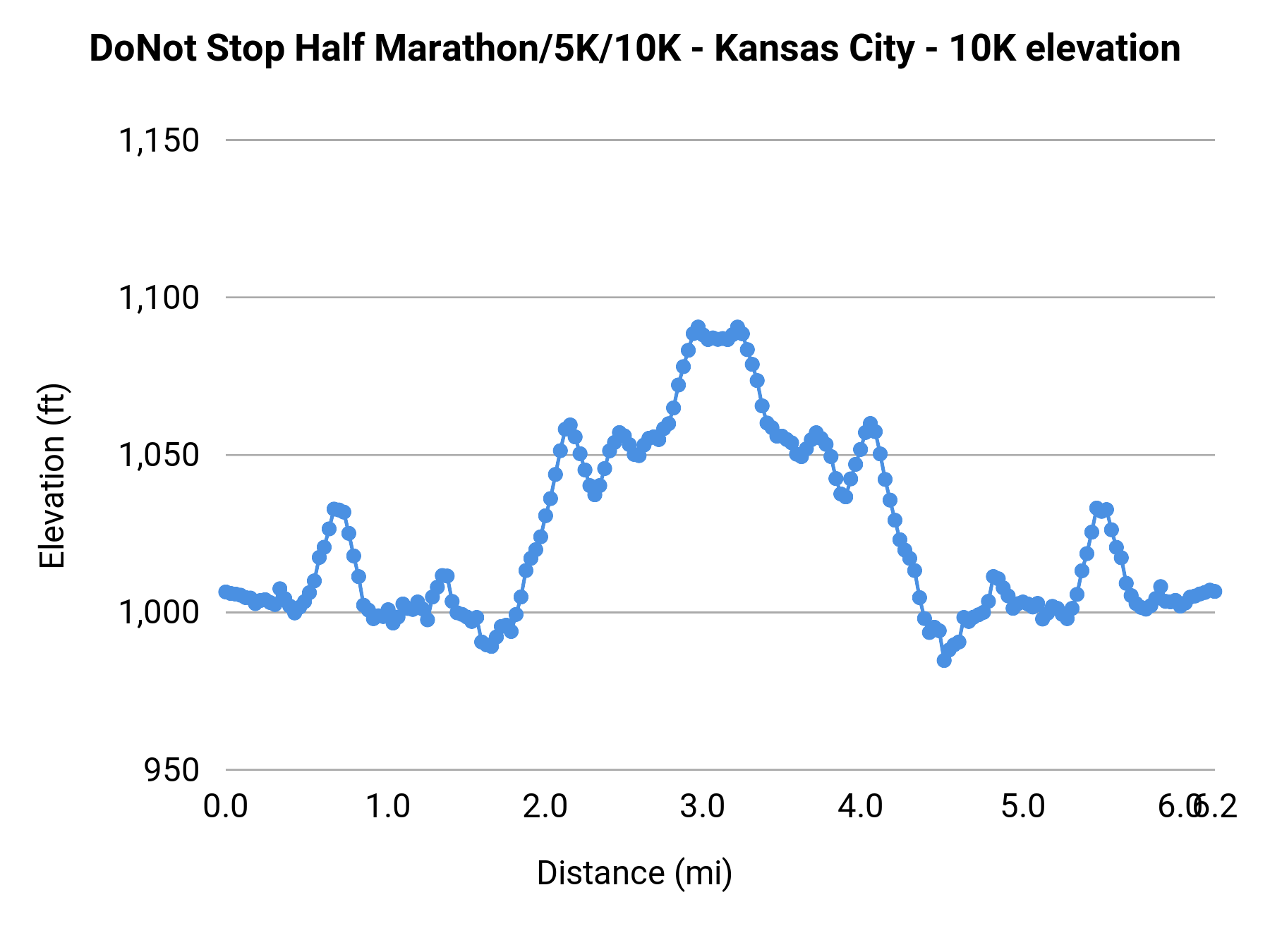DoNot Stop Half Marathon/5K/10K - Kansas City - 10K elevation profile