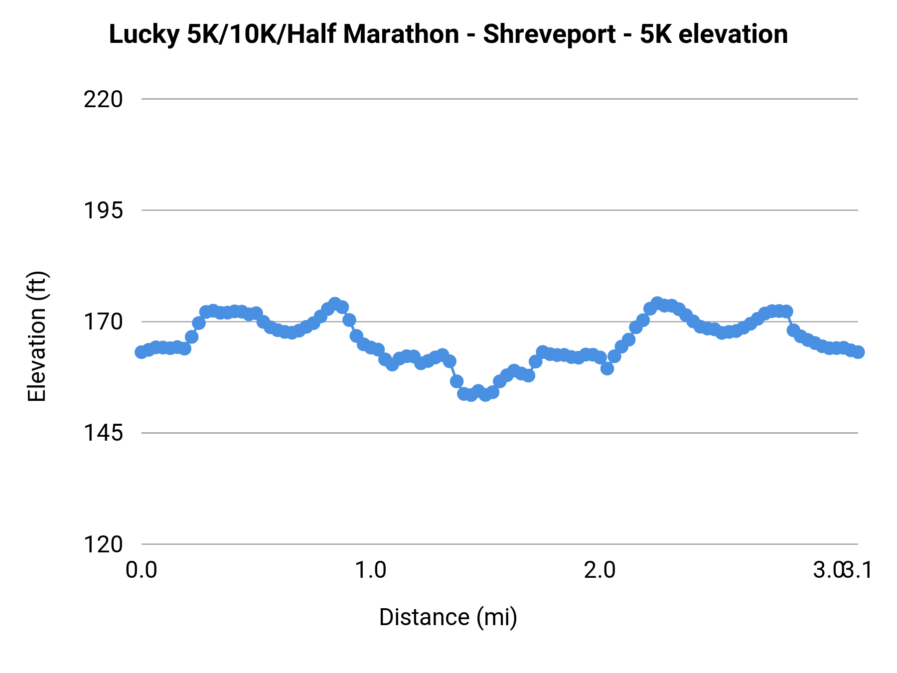 Lucky 5K/10K/Half Marathon - Shreveport - 5K elevation profile