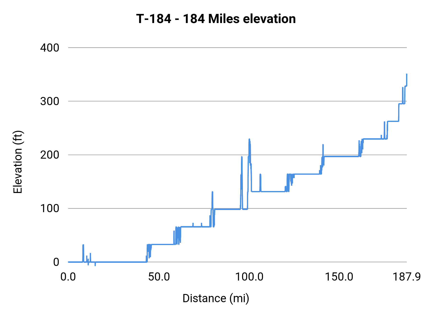 T-184 - 184 Miles elevation profile