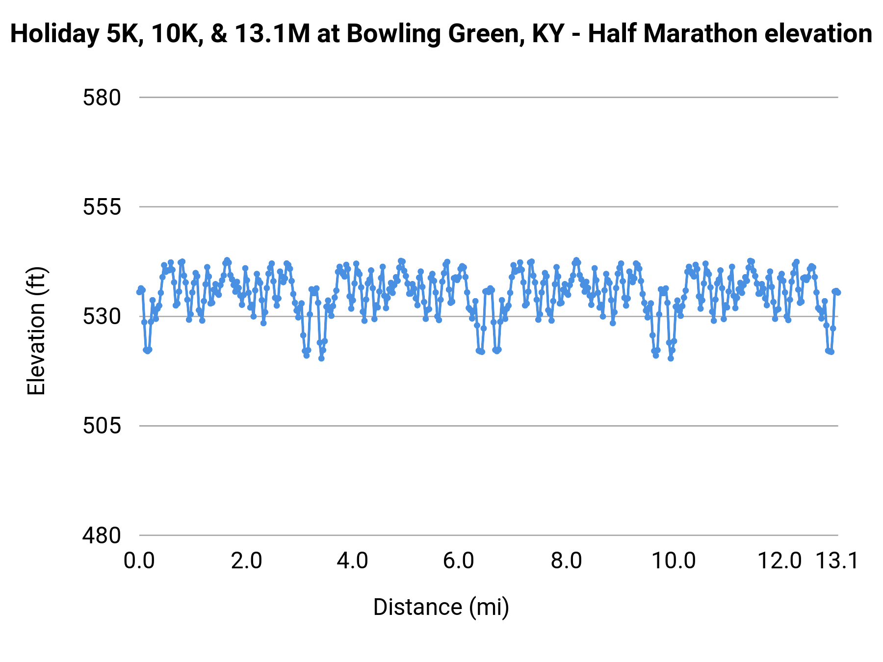 Holiday 5K, 10K, & 13.1M at Bowling Green, KY - Half Marathon elevation profile