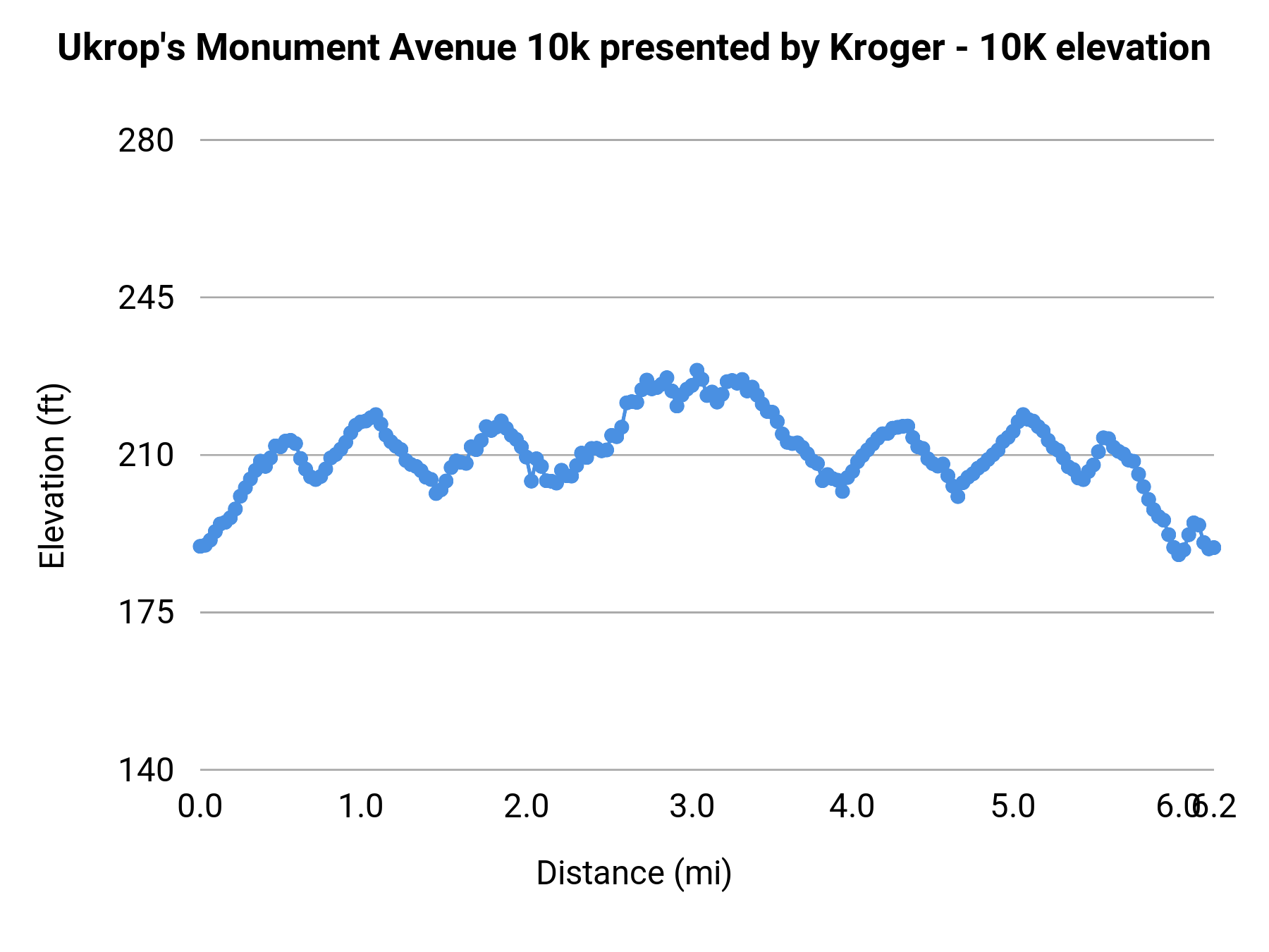 Ukrop's Monument Avenue 10k presented by Kroger - 10K elevation profile