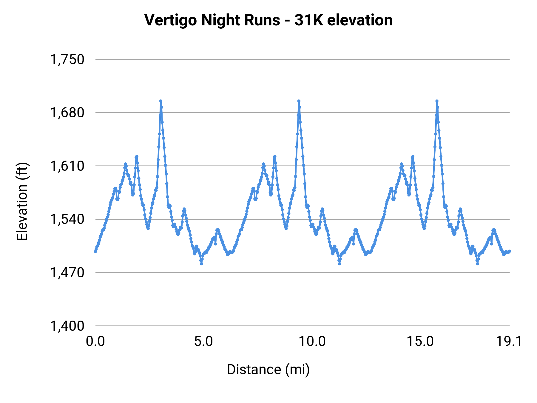 Vertigo Night Runs - 31K elevation profile