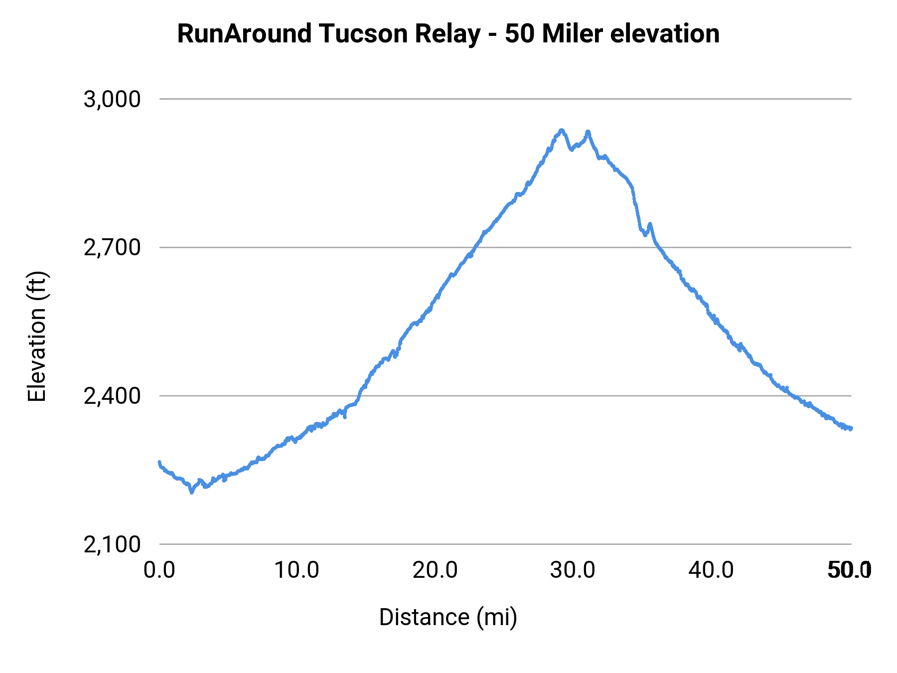 RunAround Tucson Relay - 50 Miler elevation profile