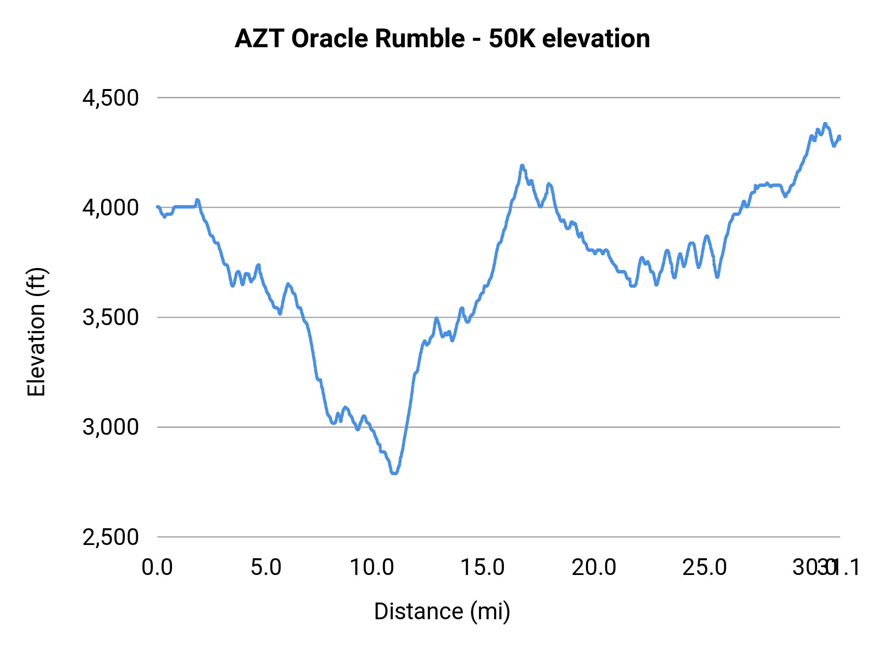 AZT Oracle Rumble - 50K elevation profile