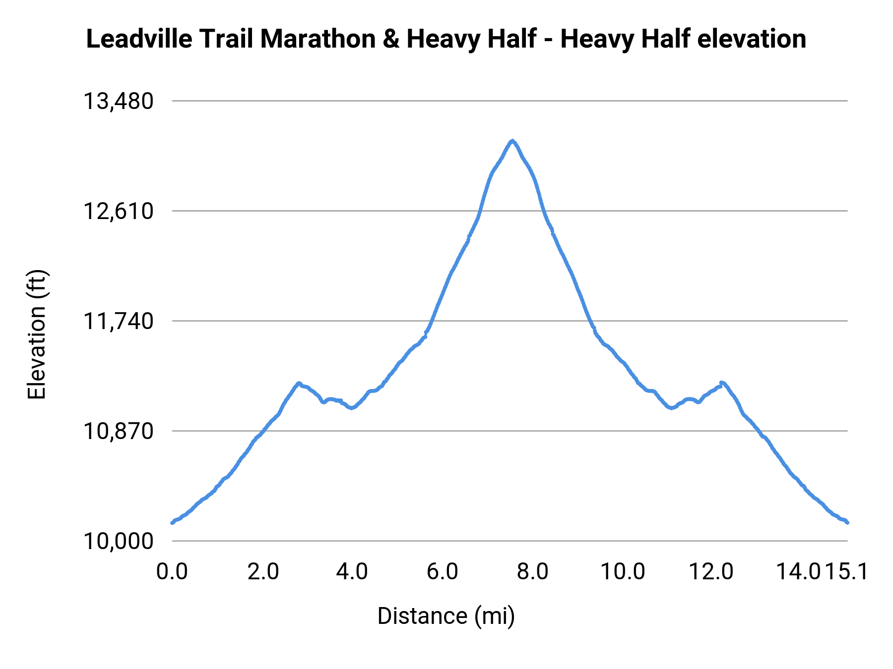 Life Time Leadville Trail Marathon & Heavy Half - Heavy Half elevation profile