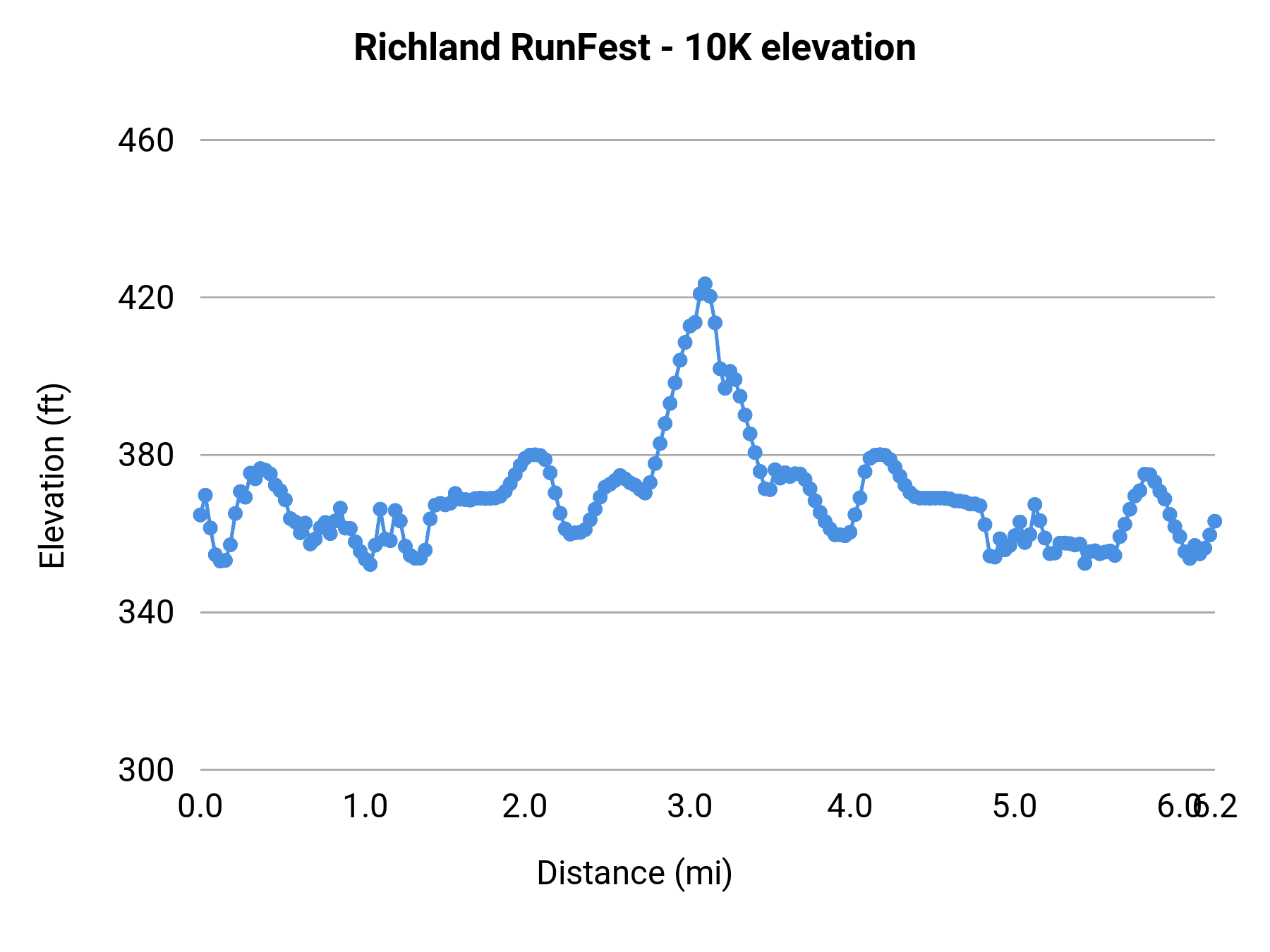 Richland RunFest - 10K elevation profile