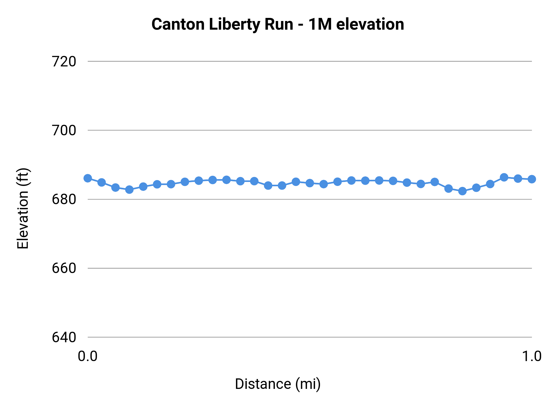 Canton Liberty Run - 1M elevation profile