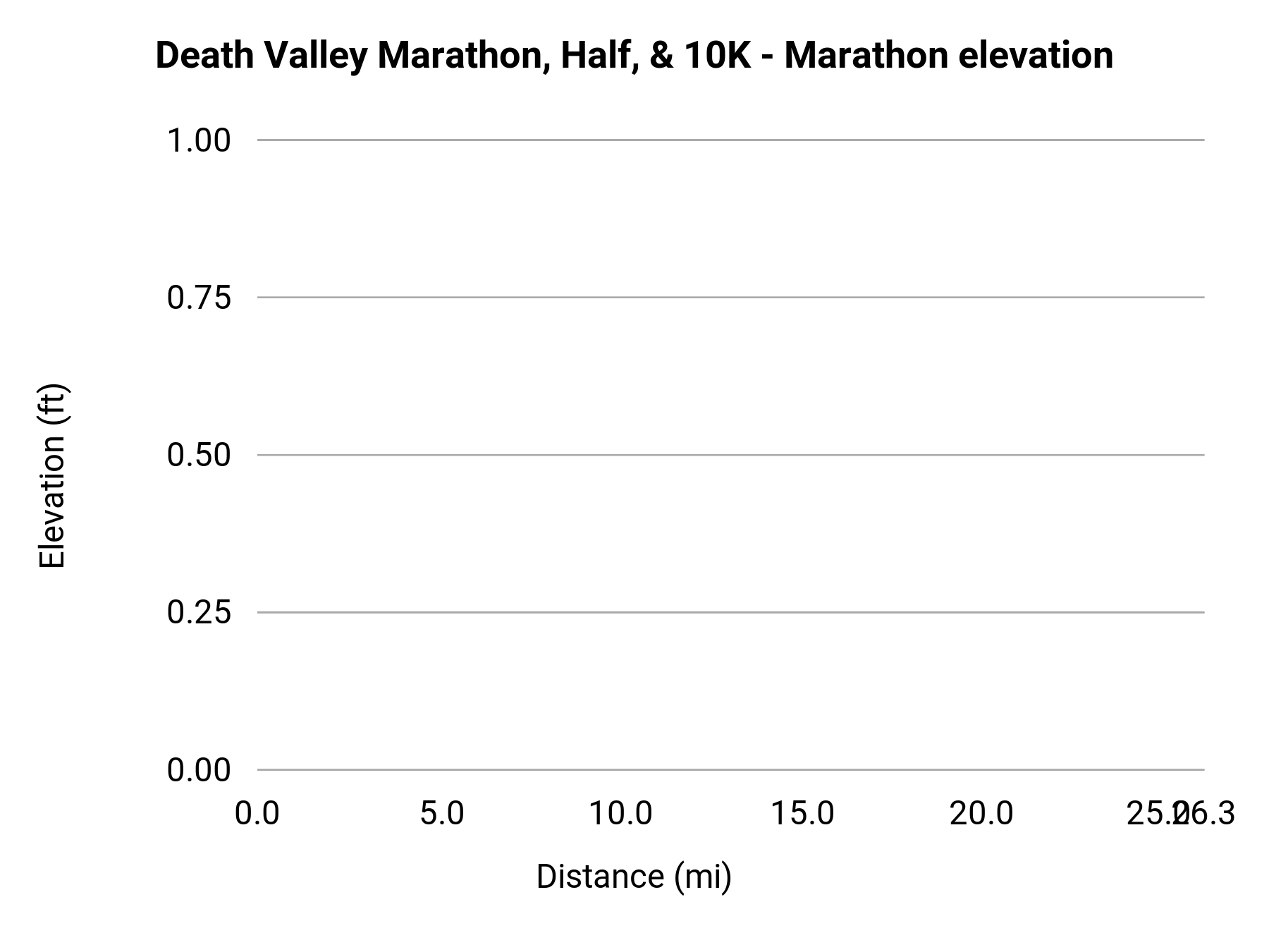 Death Valley Marathon, Half, & 10K - Marathon elevation profile