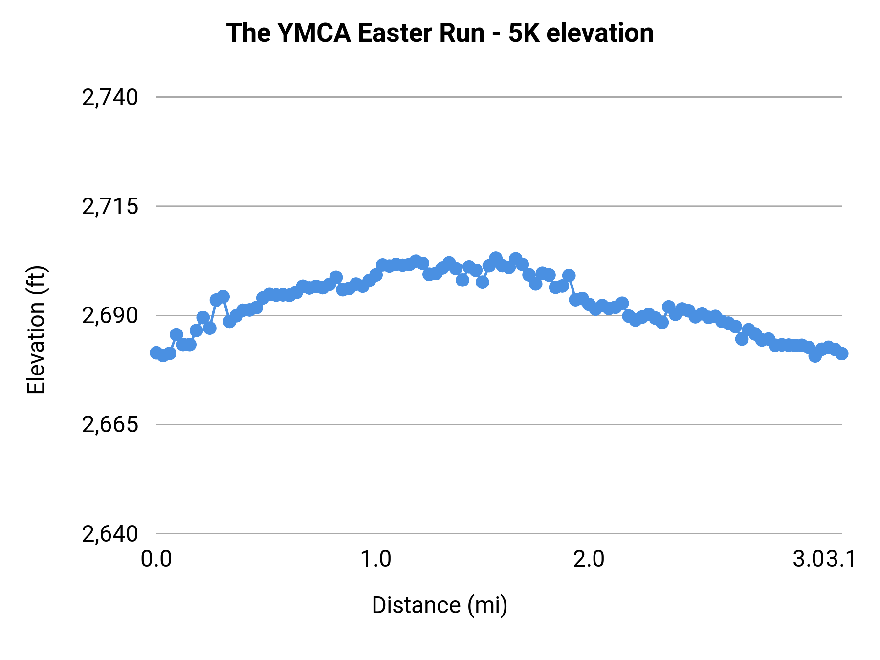 The YMCA Easter Run - 5K elevation profile