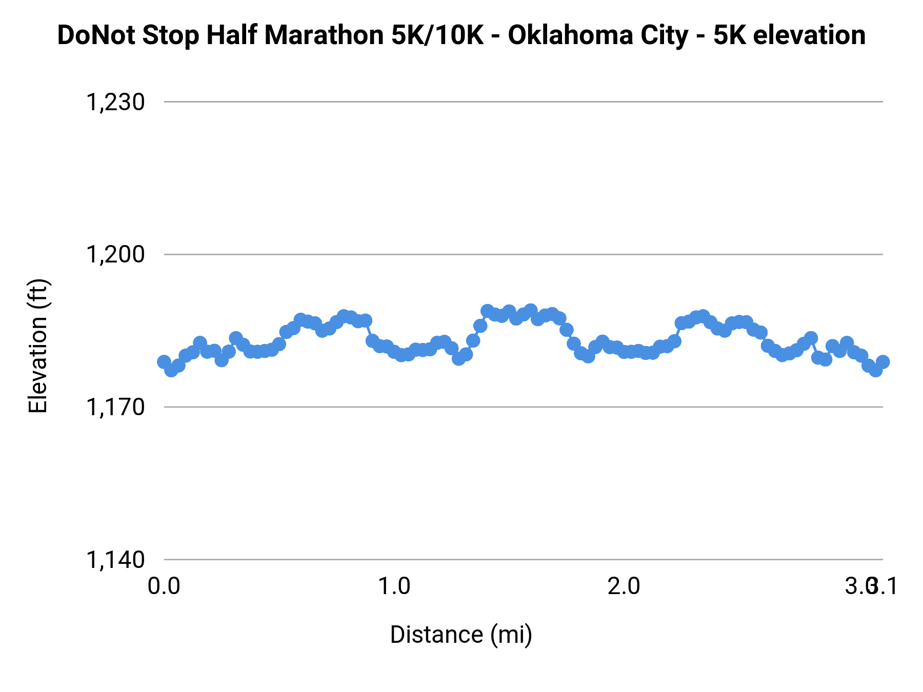 DoNot Stop Half Marathon 5K/10K - Oklahoma City - 5K elevation profile