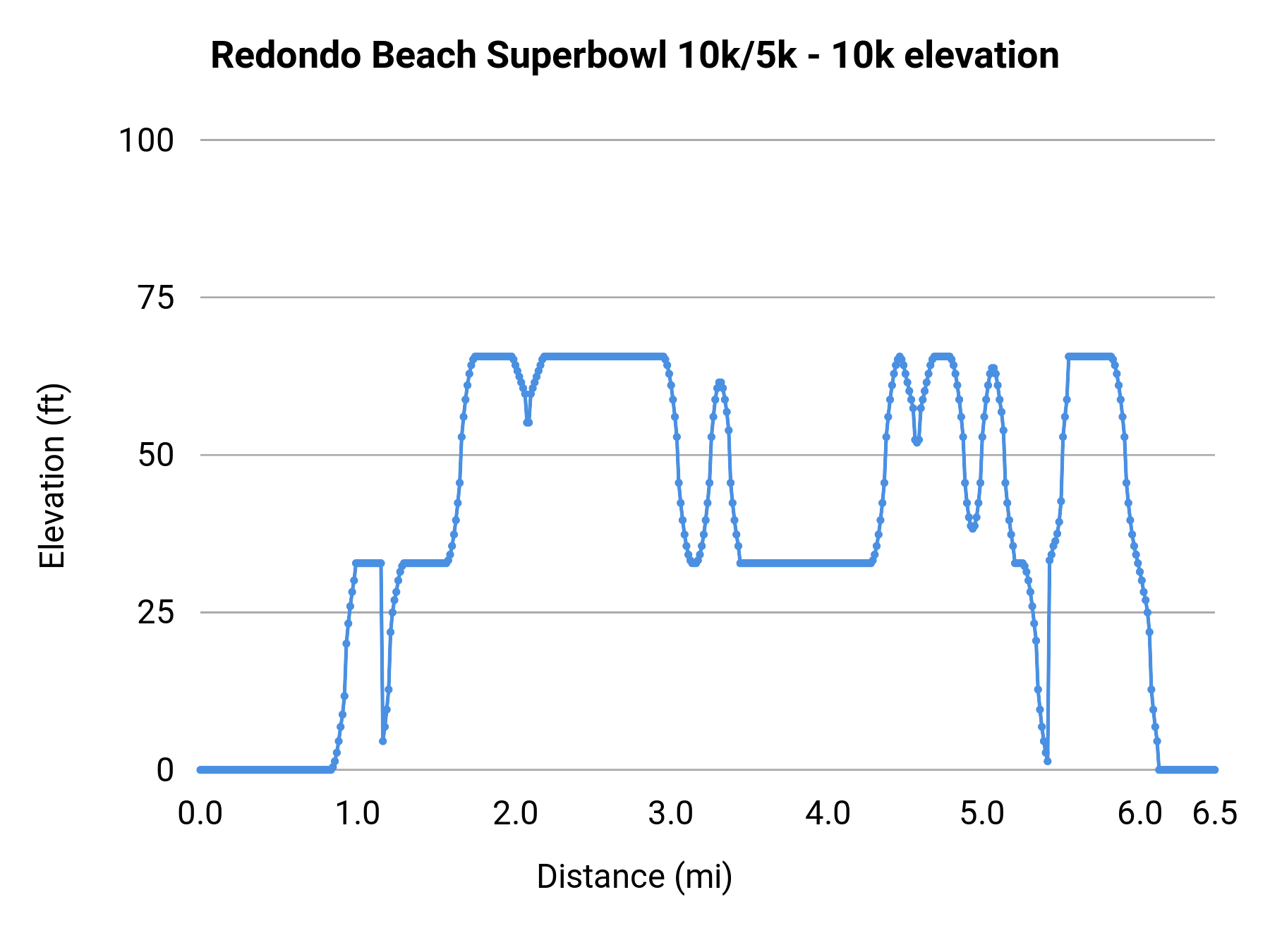 Redondo Beach Superbowl 10k/5k - 10k elevation profile