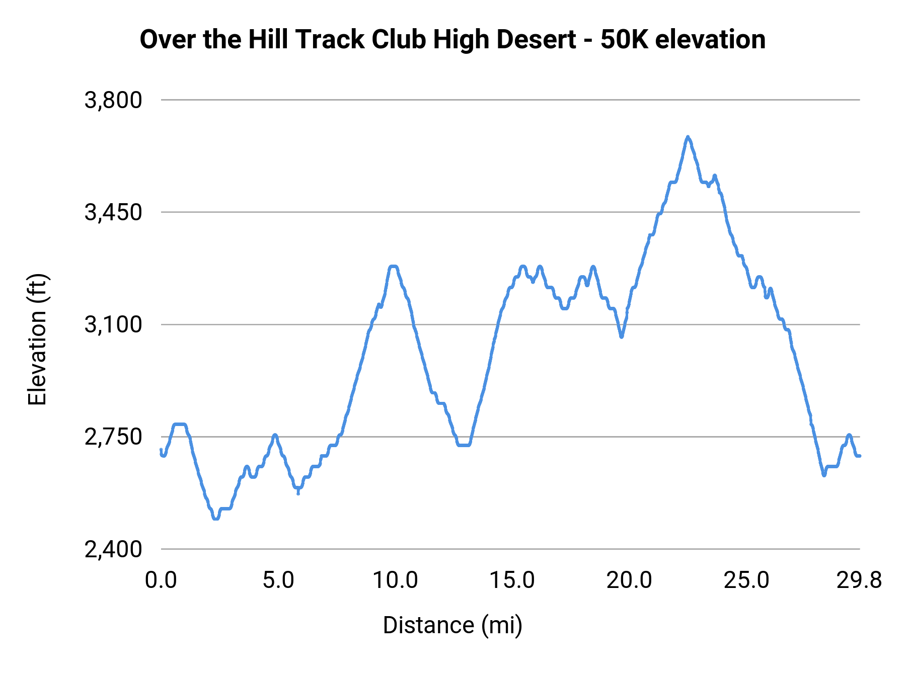 Over the Hill Track Club High Desert - 50K elevation profile