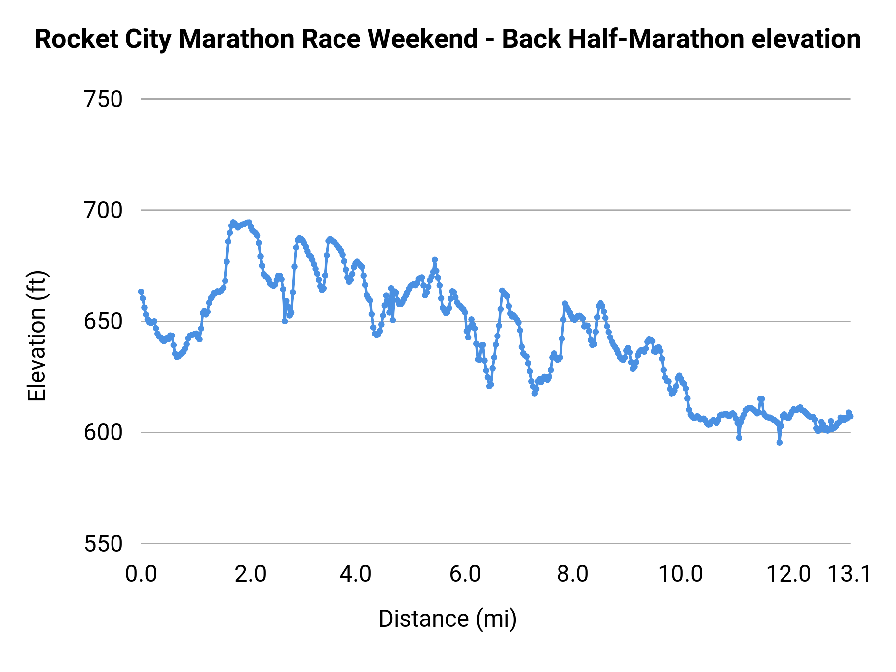 Rocket City Marathon Race Weekend - Back Half-Marathon elevation profile