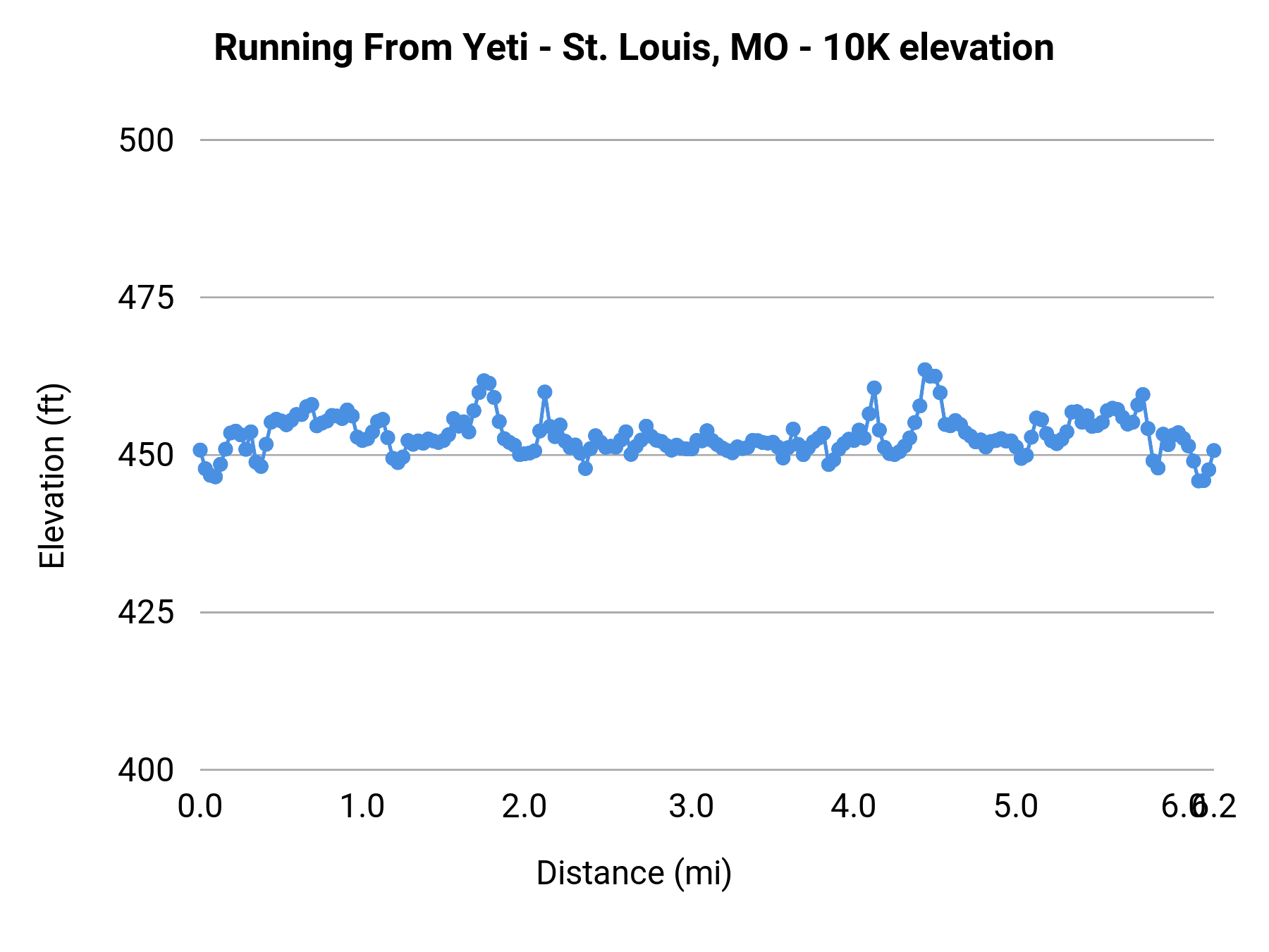 Running From Yeti - St. Louis, MO - 10K elevation profile