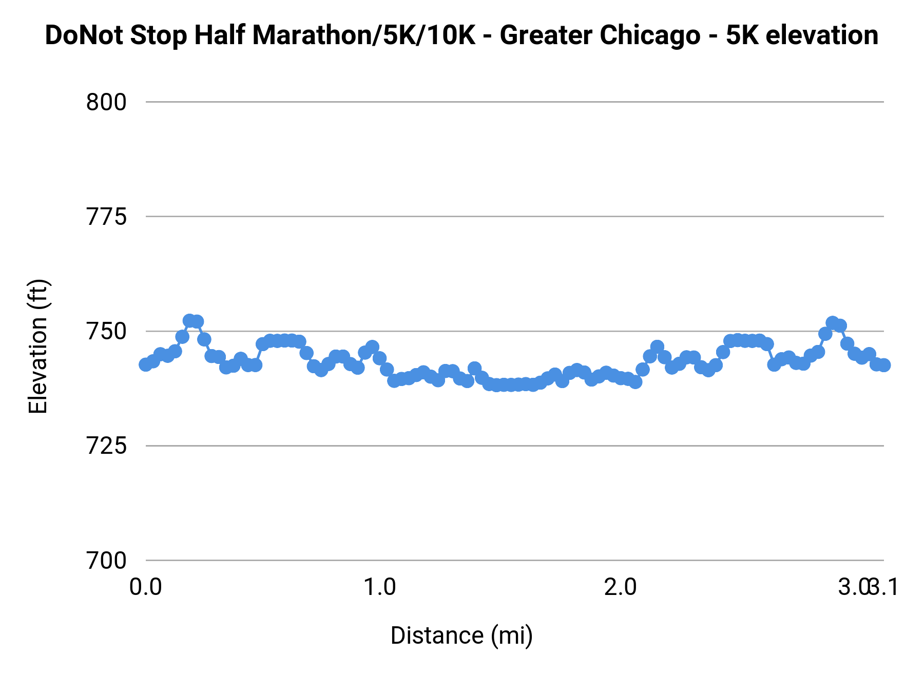 DoNot Stop Half Marathon/5K/10K - Greater Chicago - 5K elevation profile