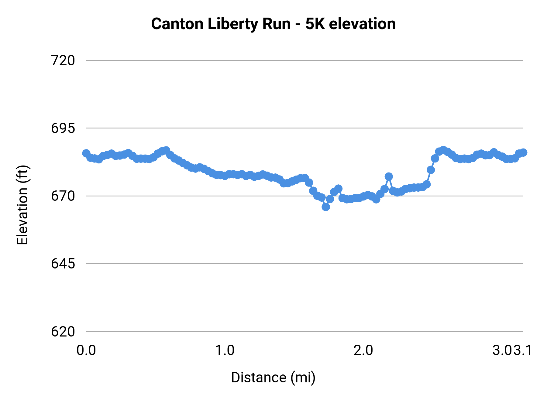 Canton Liberty Run - 5K elevation profile