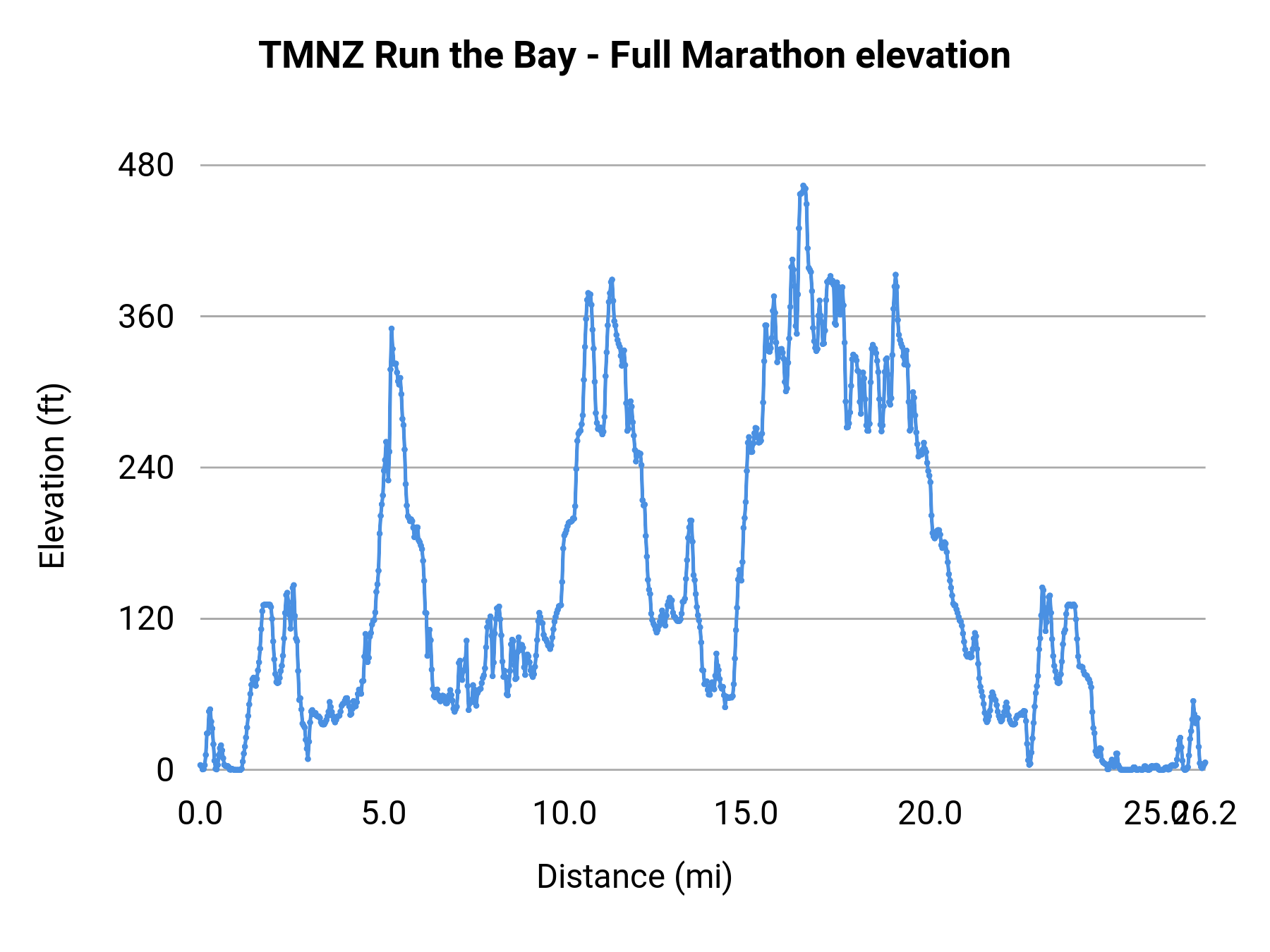 TMNZ Run the Bay - Full Marathon elevation profile