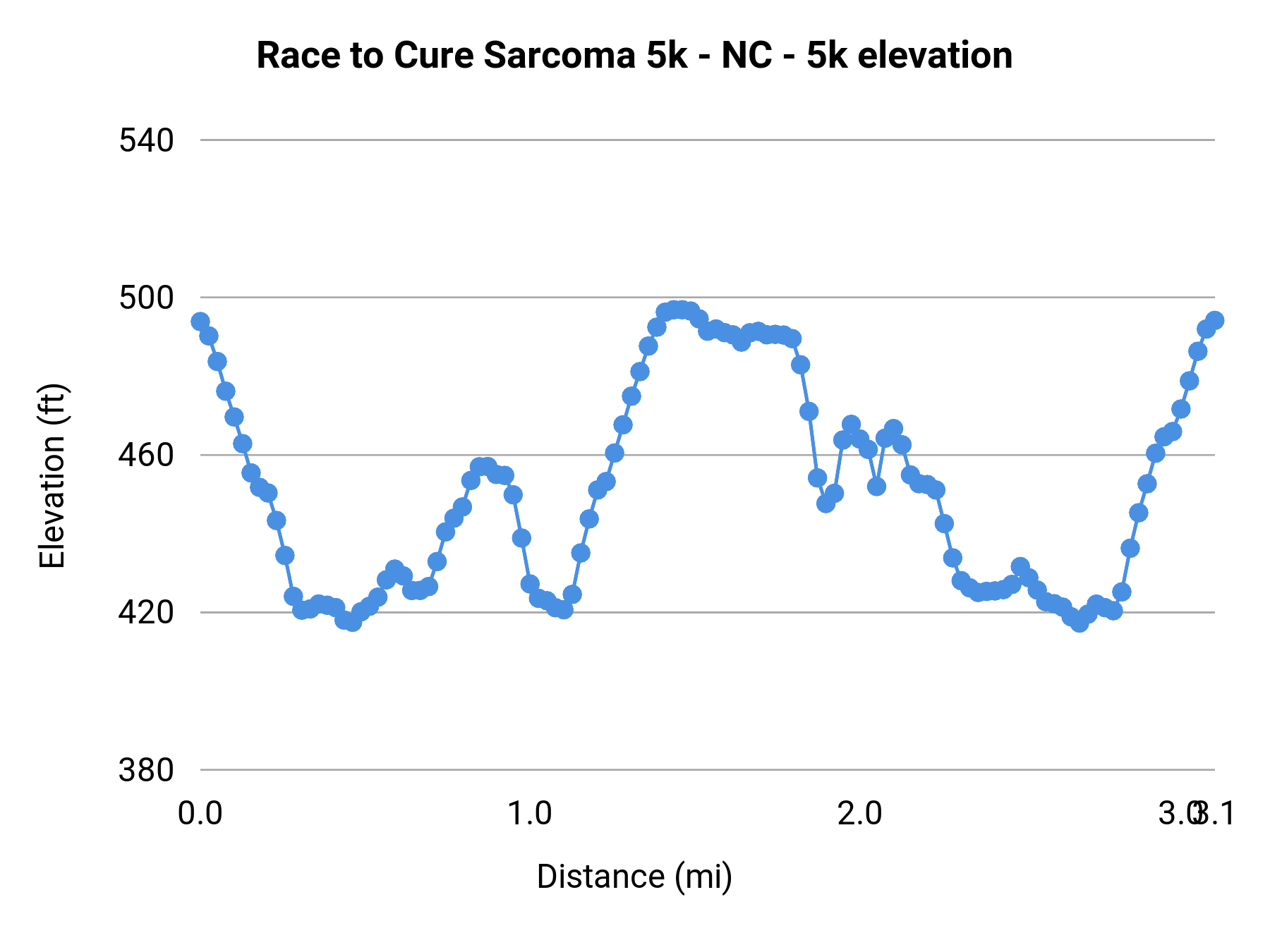 Race to Cure Sarcoma 5k - NC - 5k elevation profile