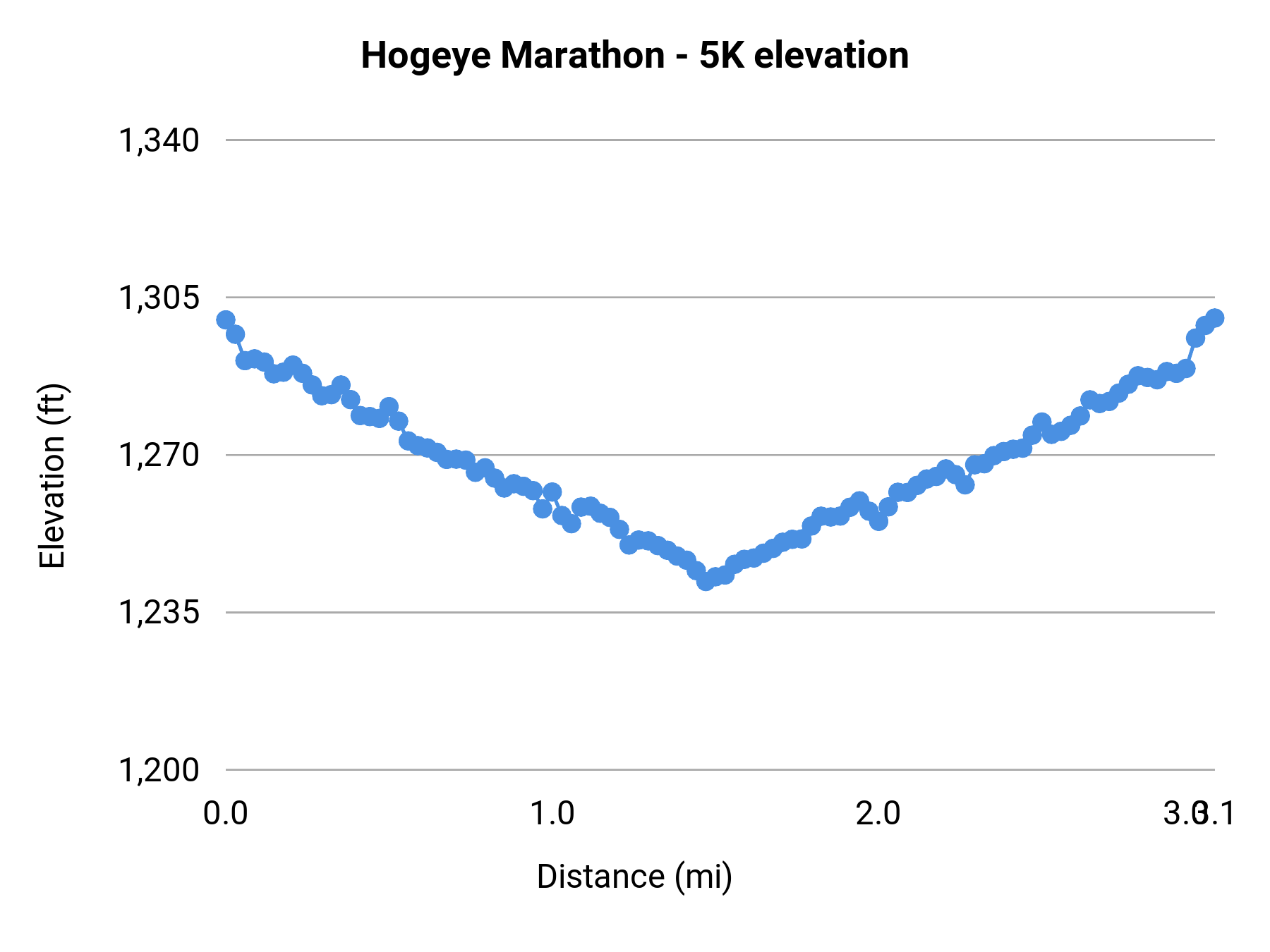Hogeye Marathon - 5K elevation profile