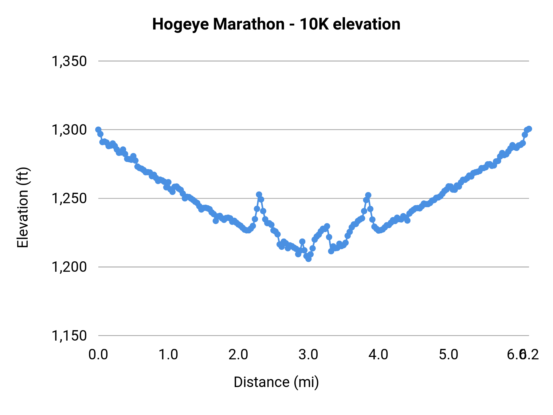 Hogeye Marathon - 10K elevation profile