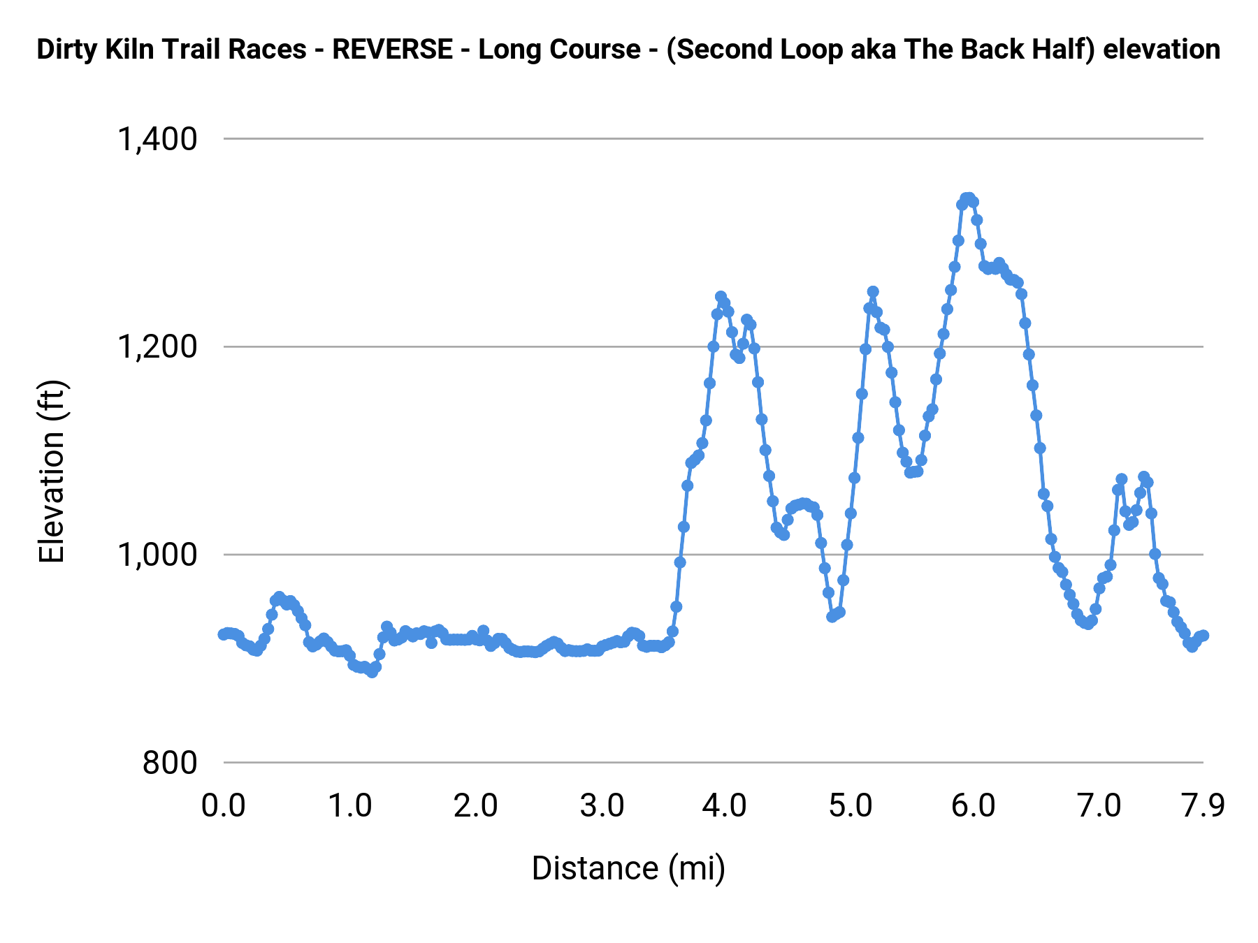 Dirty Kiln Trail Races - REVERSE - Long Course - (Second Loop aka The Back Half) elevation profile