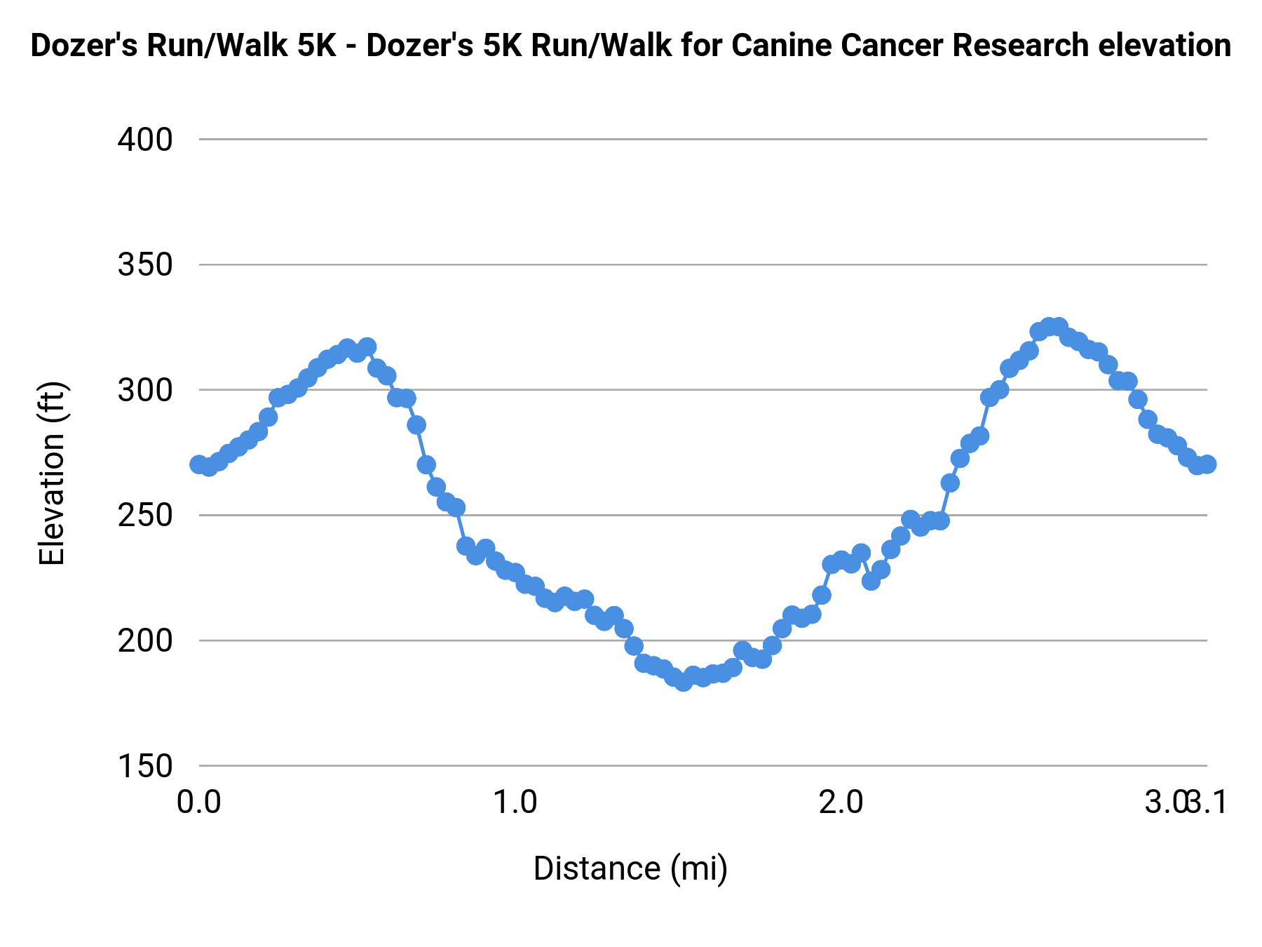 Dozer's Run/Walk 5K - Dozer's 5K Run/Walk for Canine Cancer Research elevation profile
