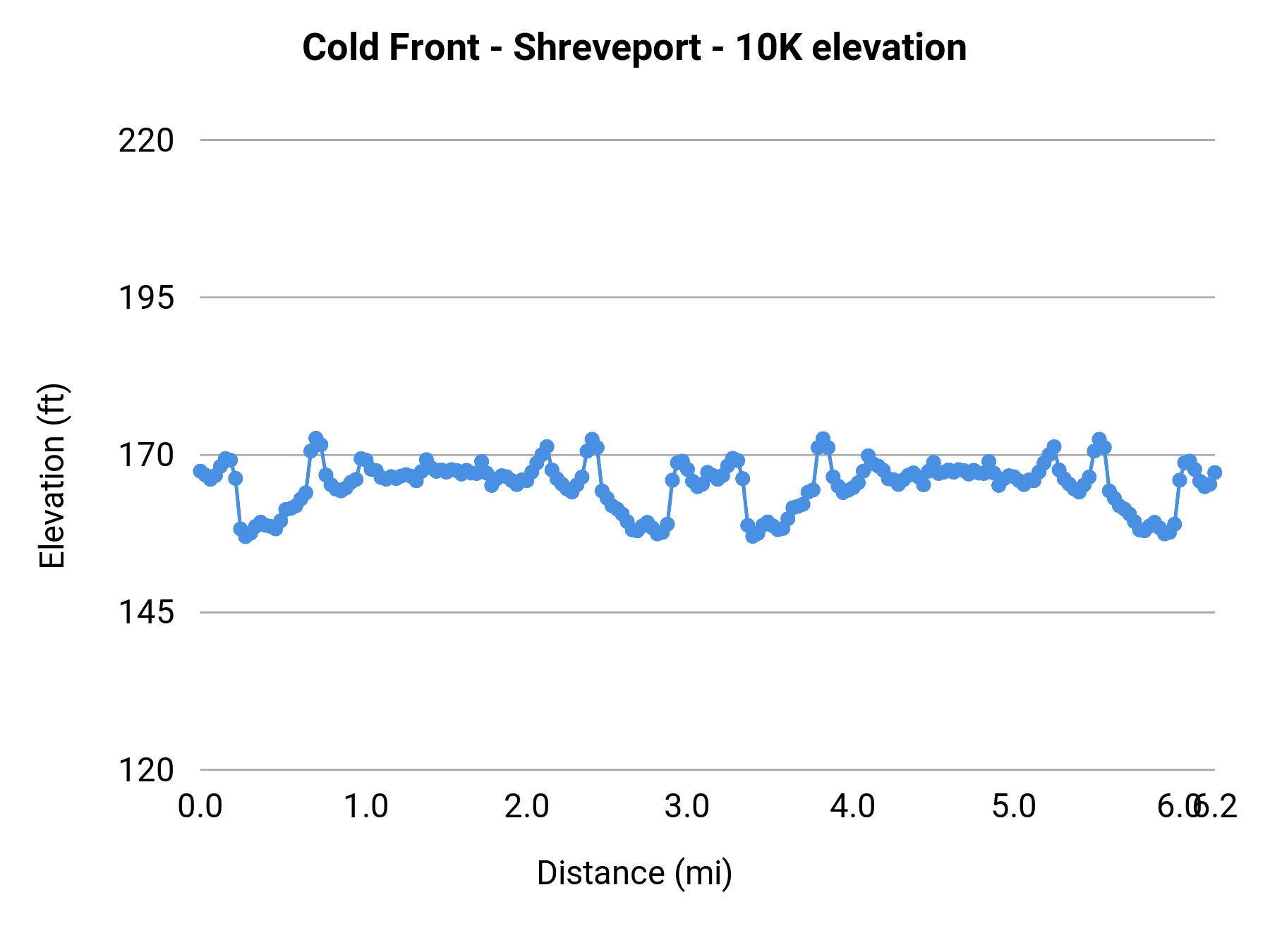 Cold Front - Shreveport - 10K elevation profile