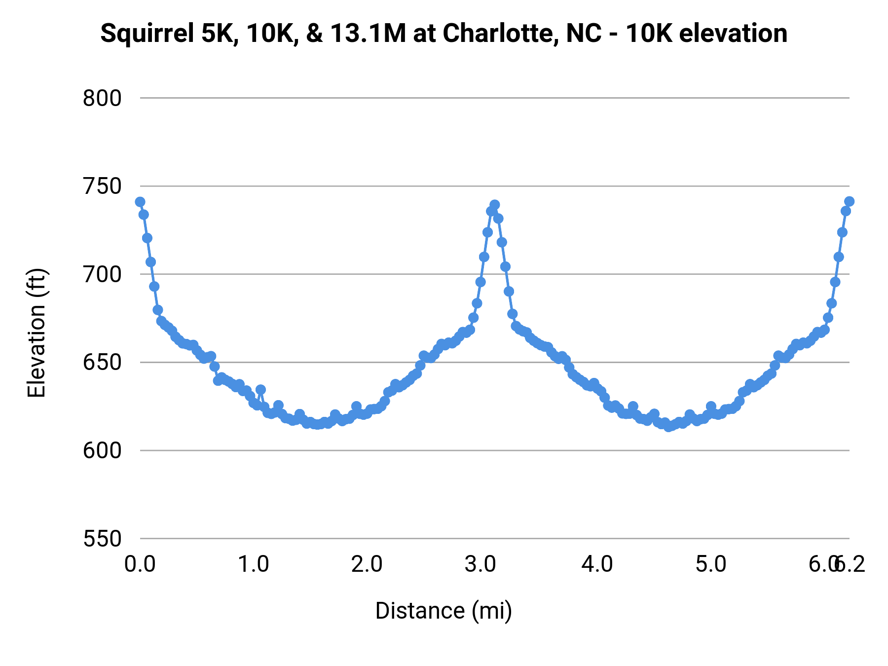 Squirrel 5K, 10K, & 13.1M at Charlotte, NC - 10K elevation profile