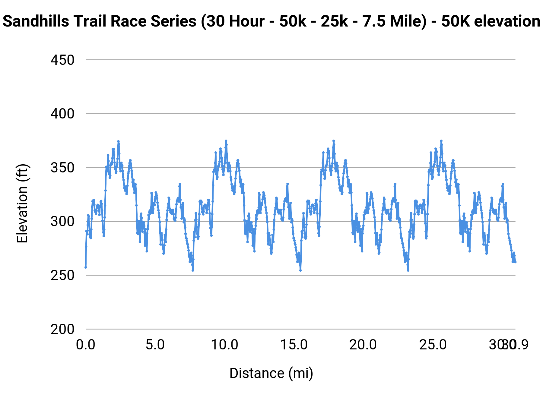 Sandhills Trail Race Series (30 Hour - 50k - 25k - 7.5 Mile) - 50K elevation profile