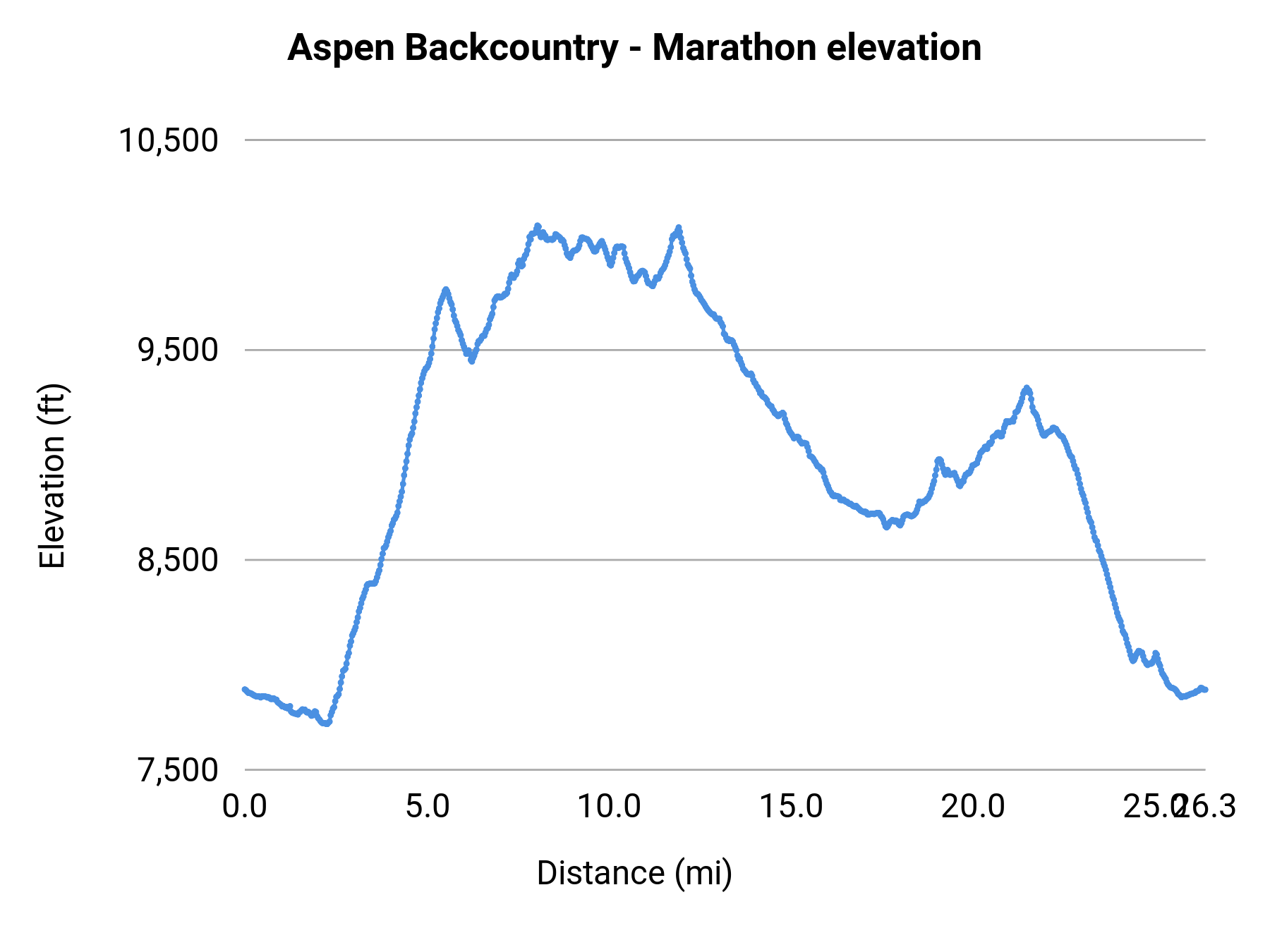 Aspen Backcountry - Marathon elevation profile