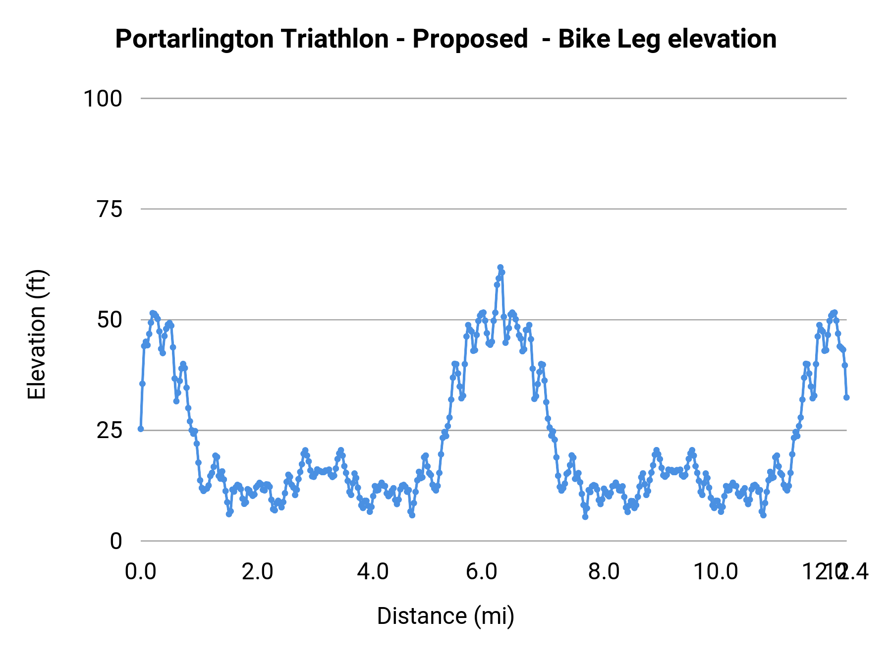 Portarlington Triathlon - Proposed  - Bike Leg elevation profile