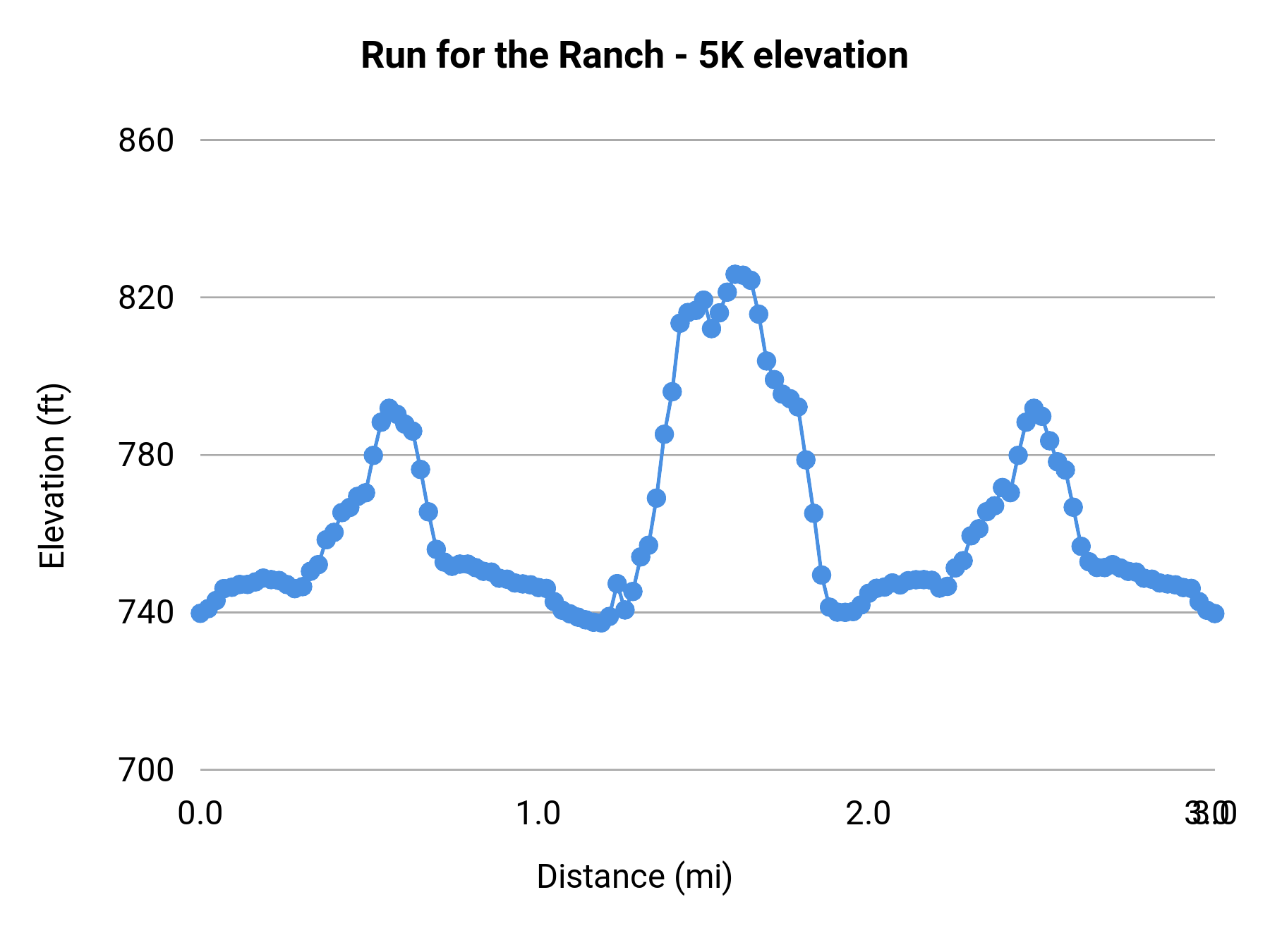 Run for the Ranch - 5K elevation profile