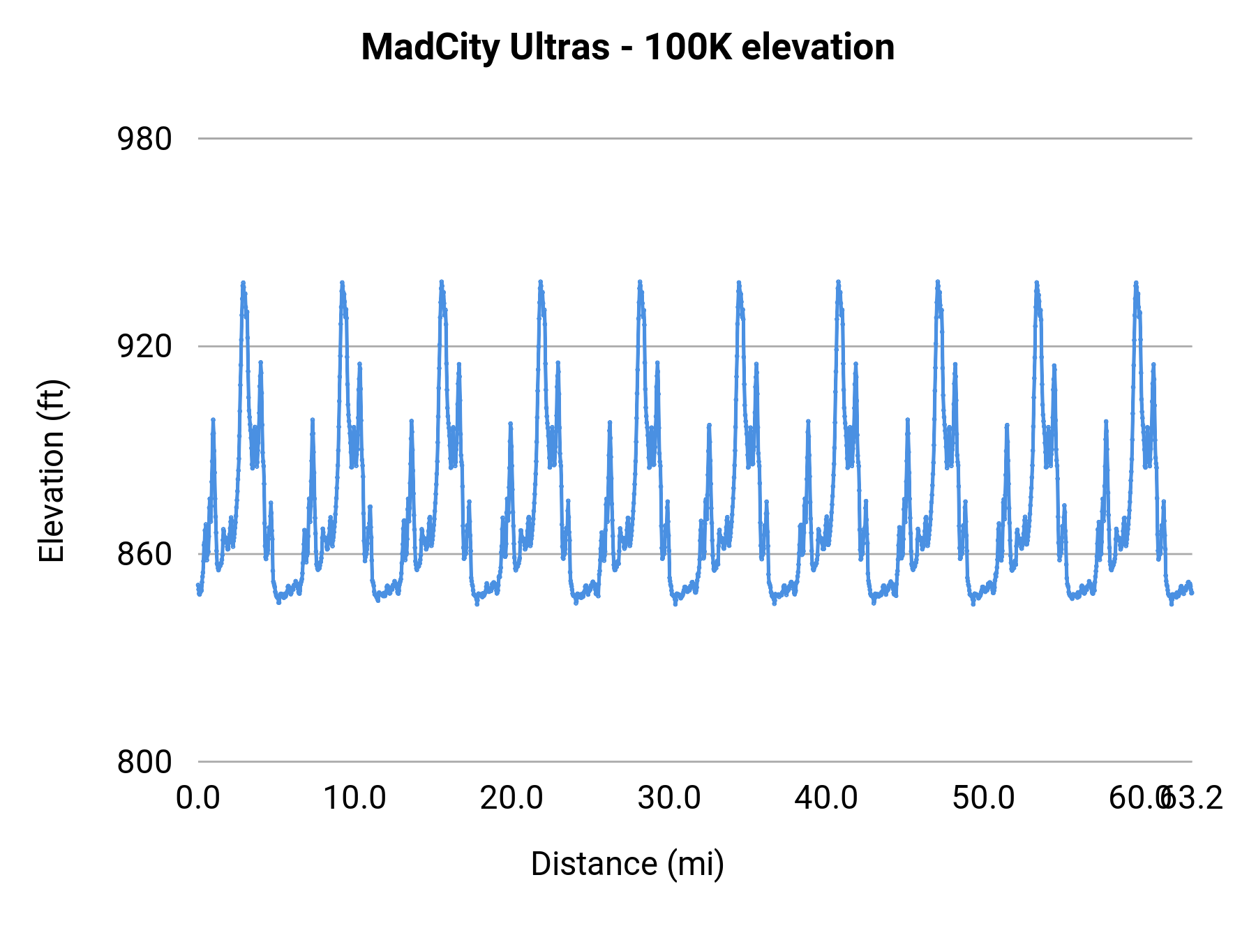 MadCity Ultras - 100K elevation profile