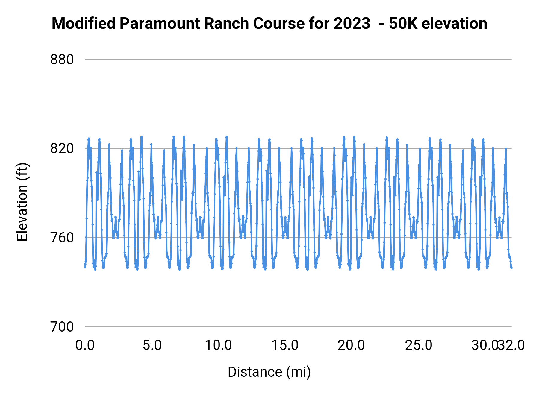 Modified Paramount Ranch Course for 2023 - 50K elevation profile