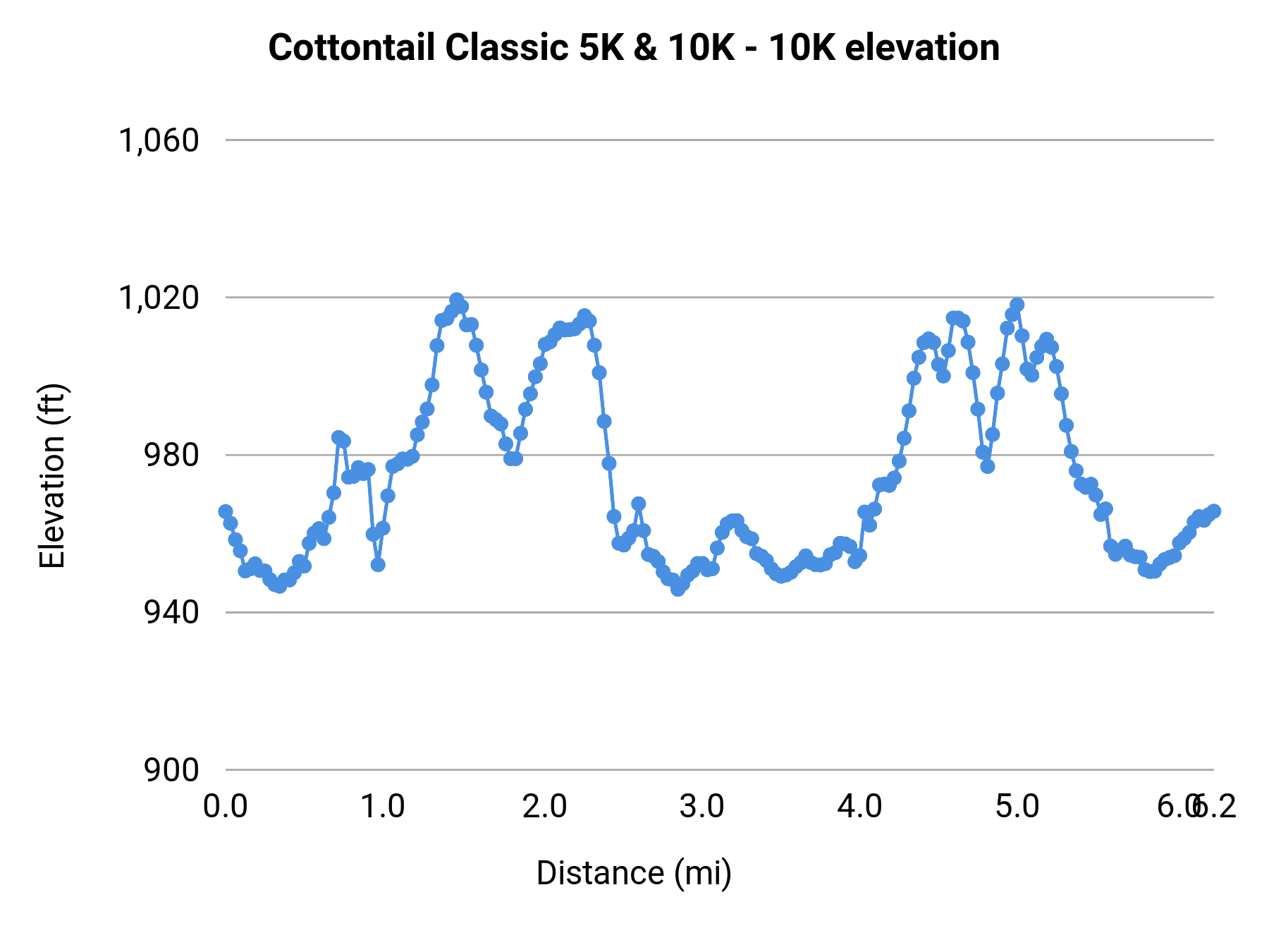 Cottontail Classic 5K & 10K - 10K elevation profile
