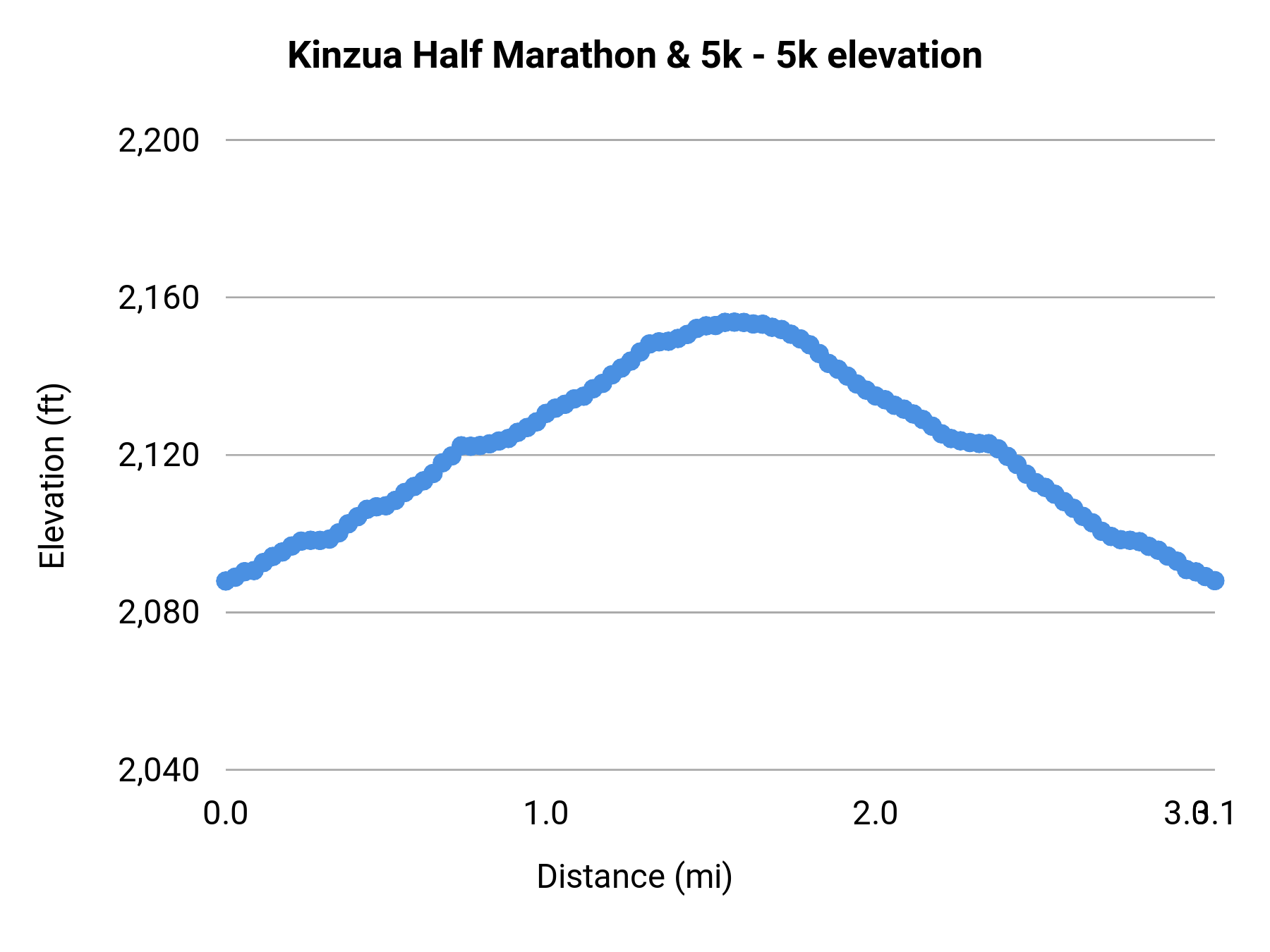 Kinzua Half Marathon & 5k - 5k elevation profile