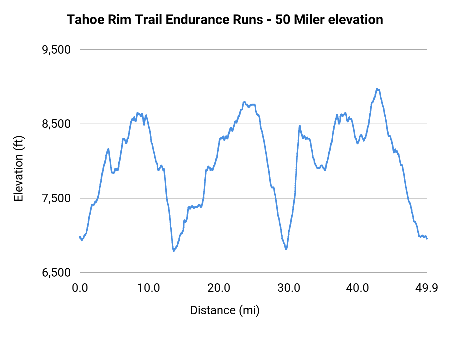 Tahoe Rim Trail Endurance Runs - 50 Miler elevation profile